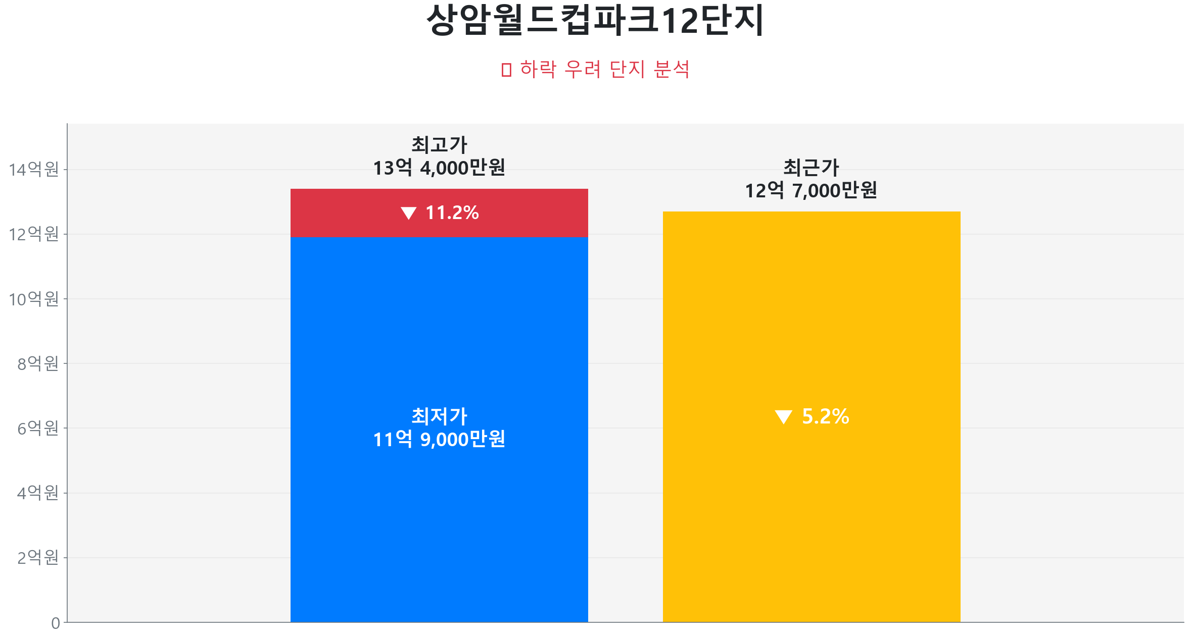 상암동 상암월드컵파크12단지 114.0㎡이(가) 고점 대비 5% 가격 조정되었음을 보여주는 그래프.
