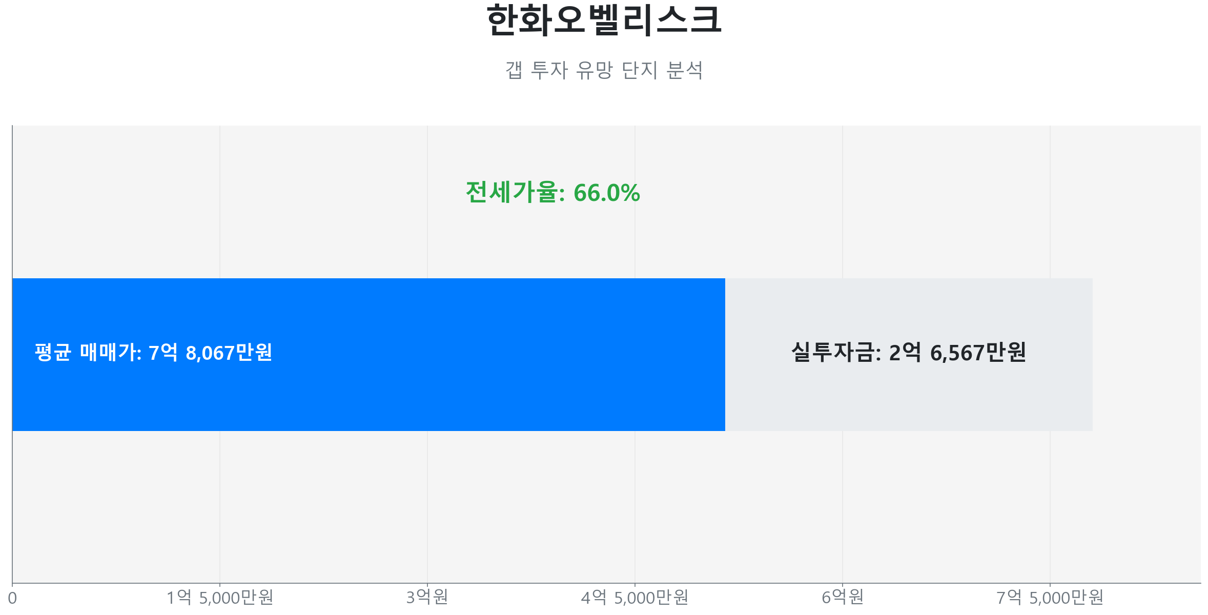 도화동 한화오벨리스크 49.0㎡의 갭투자 분석. 전세가율은 66.0%이며 예상 실투자금은 2억 6,567만원.