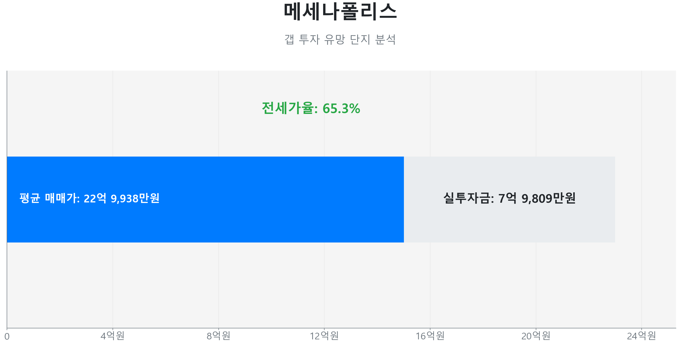 서교동 메세나폴리스 122.9㎡의 갭투자 분석. 전세가율은 65.3%이며 예상 실투자금은 7억 9,809만원.