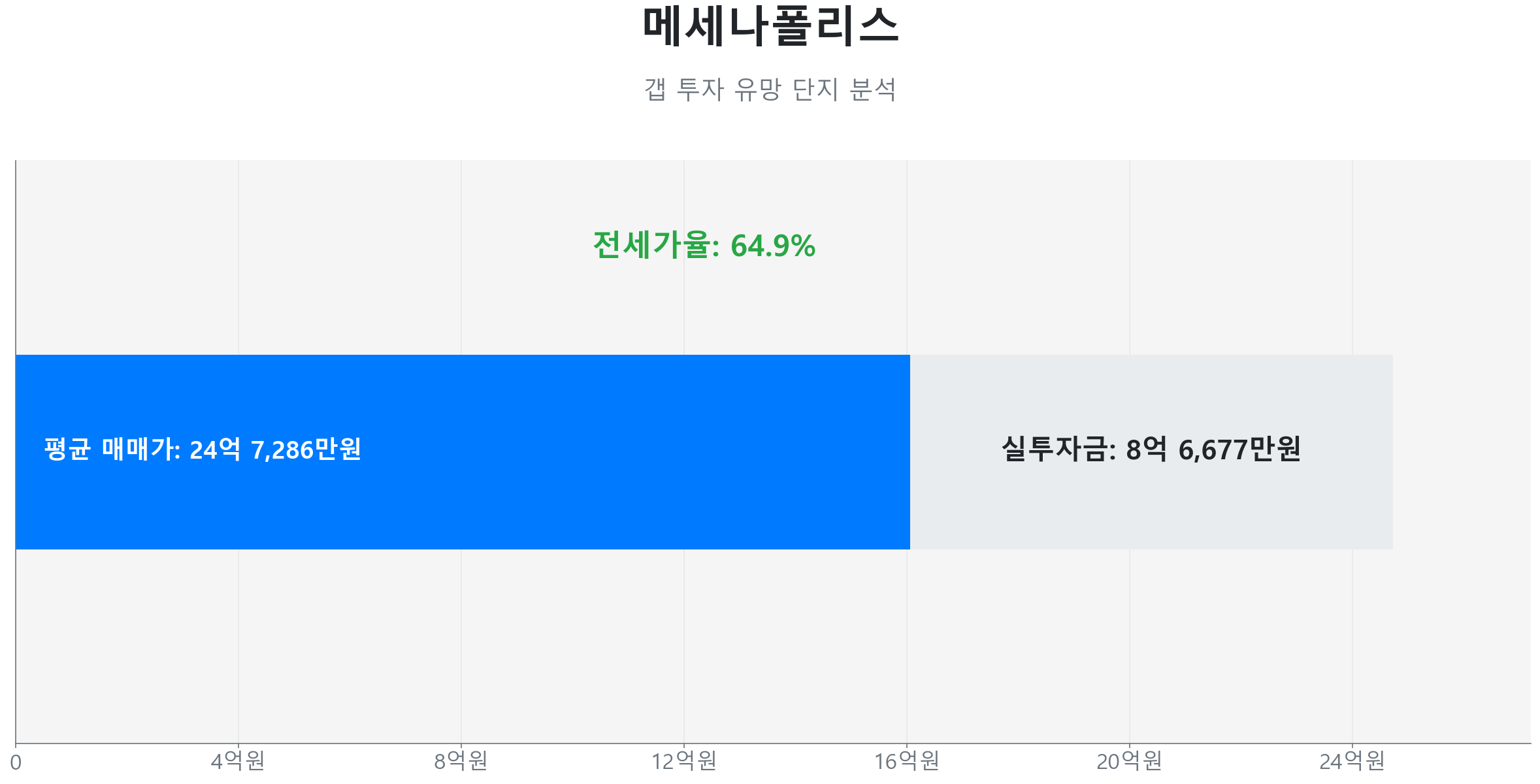 서교동 메세나폴리스 142.0㎡의 갭투자 분석. 전세가율은 65.0%이며 예상 실투자금은 8억 6,677만원.