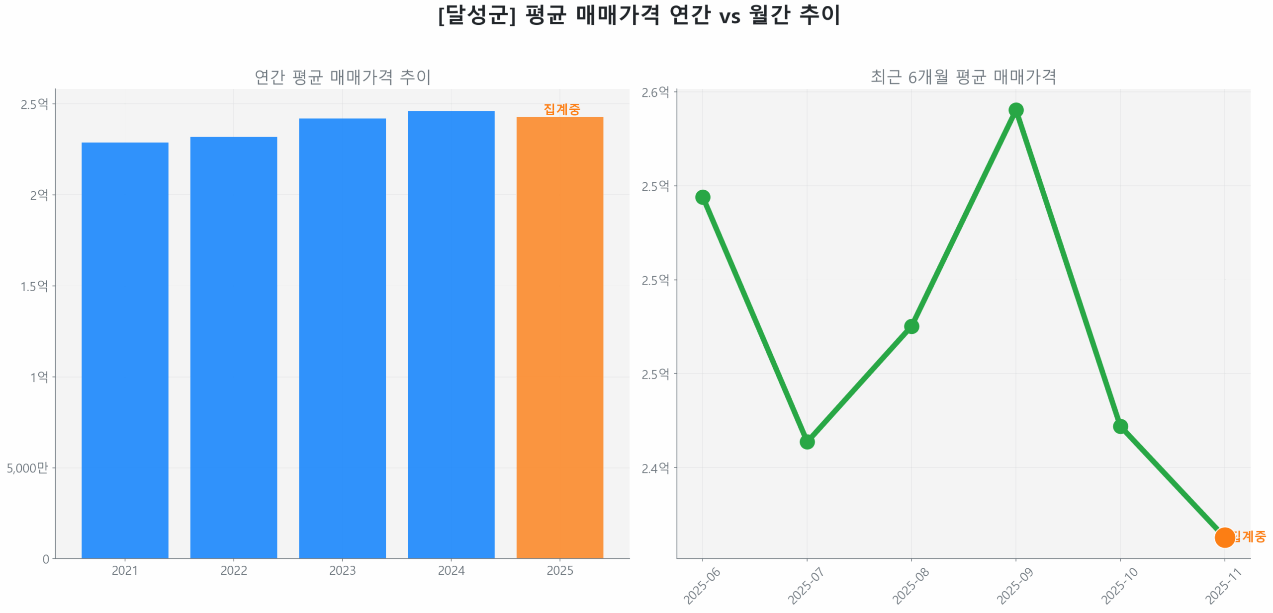 달성군 월간 평균 매매가 추이 꺾은선 그래프
