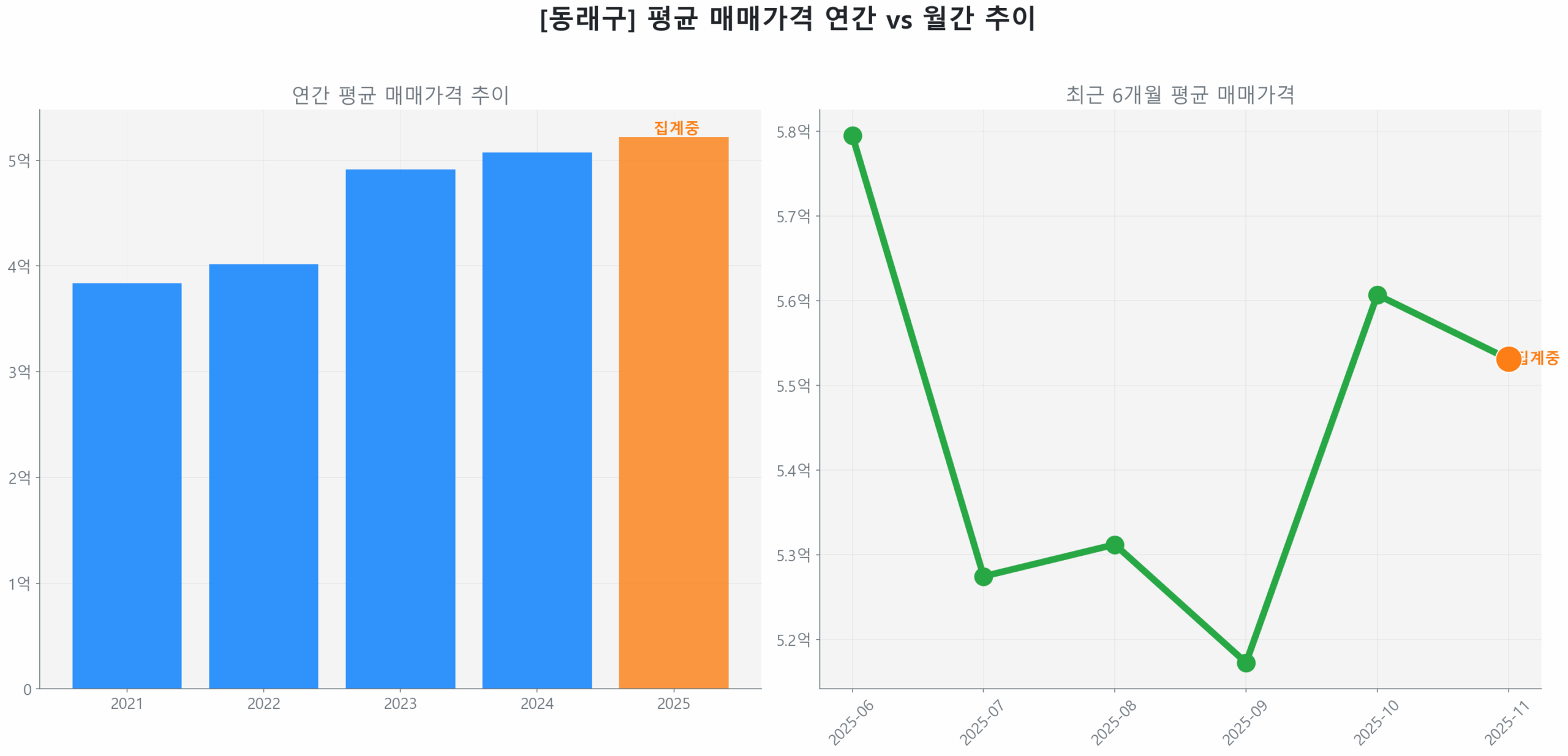 동래구 월간 평균 매매가 추이 꺾은선 그래프