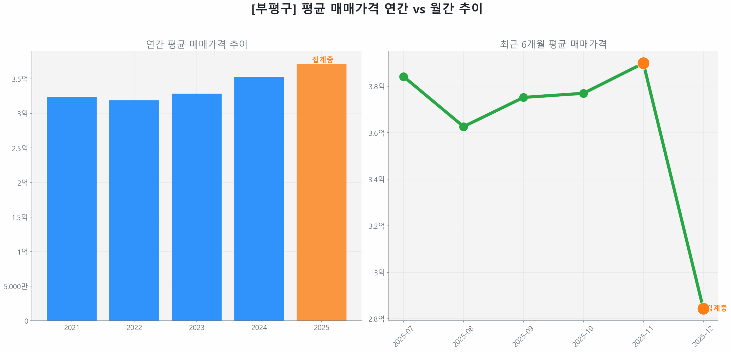 부평구 연간 평균 매매가 추이 막대 그래프