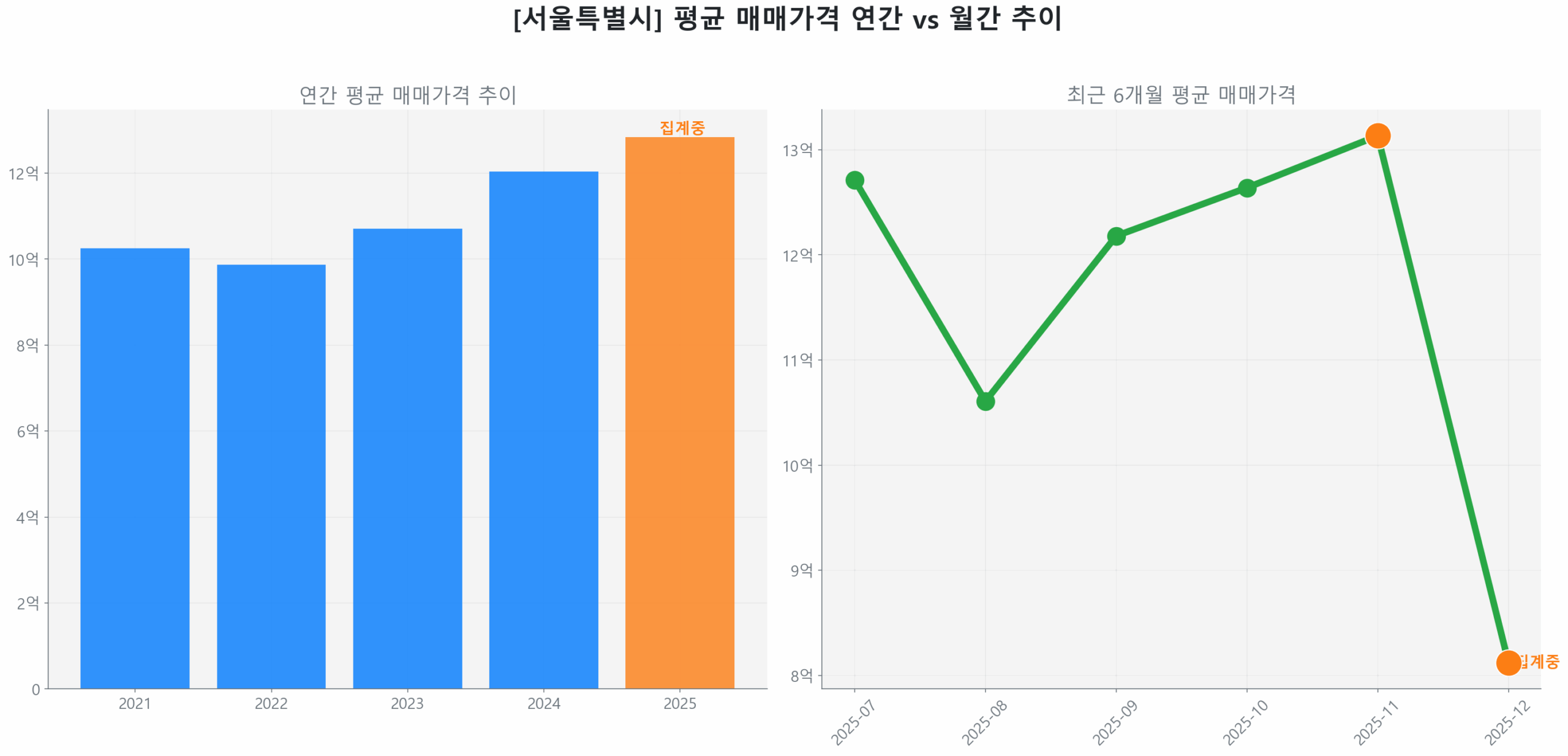 서울특별시 연간 평균 매매가 추이 막대 그래프
