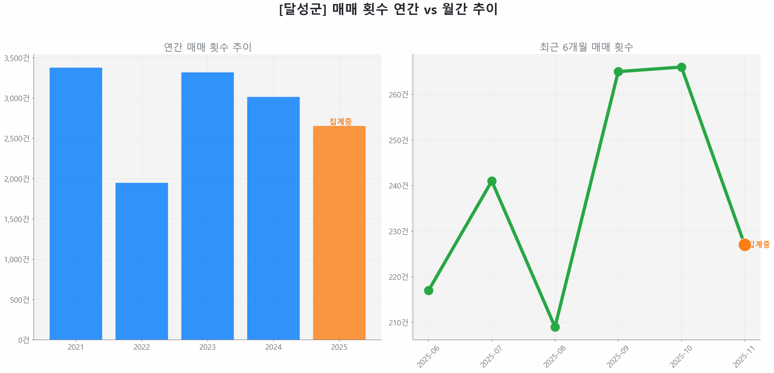 달성군 월간 매매 거래량 추이 꺾은선 그래프