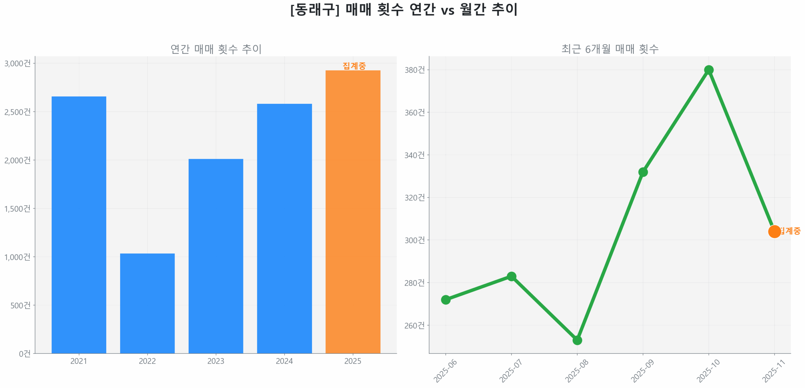동래구 월간 매매 거래량 추이 꺾은선 그래프