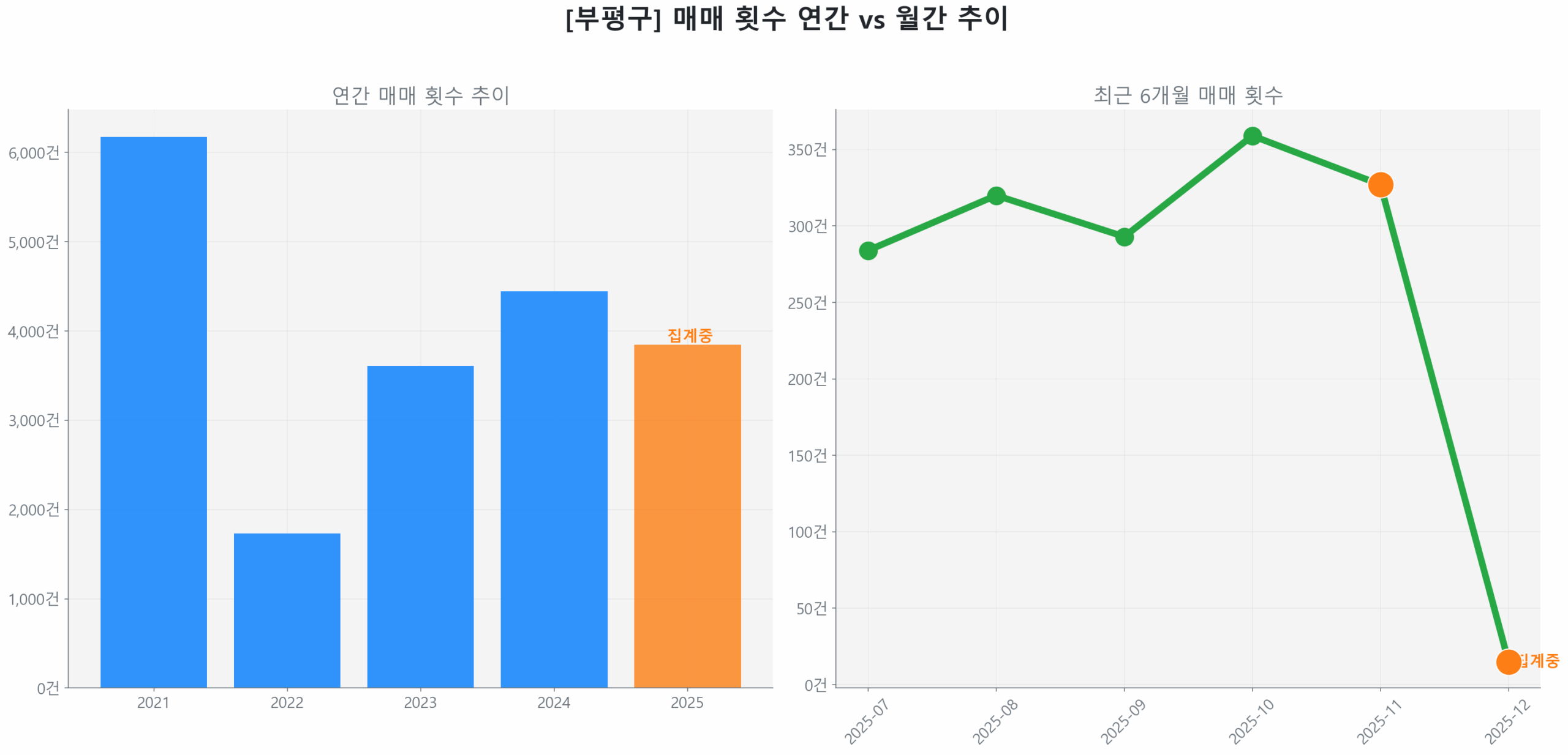 부평구 연간 매매 거래량 추이 막대 그래프