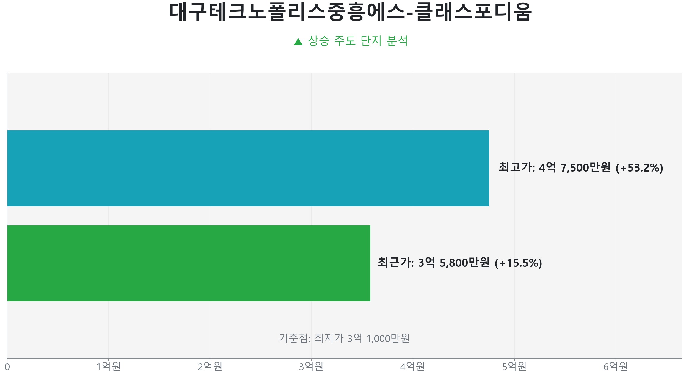 유가읍 대구테크노폴리스중흥에스-클래스포디움 100.0㎡의 저점 대비 15% 가격 회복률을 보여주는 그래프.