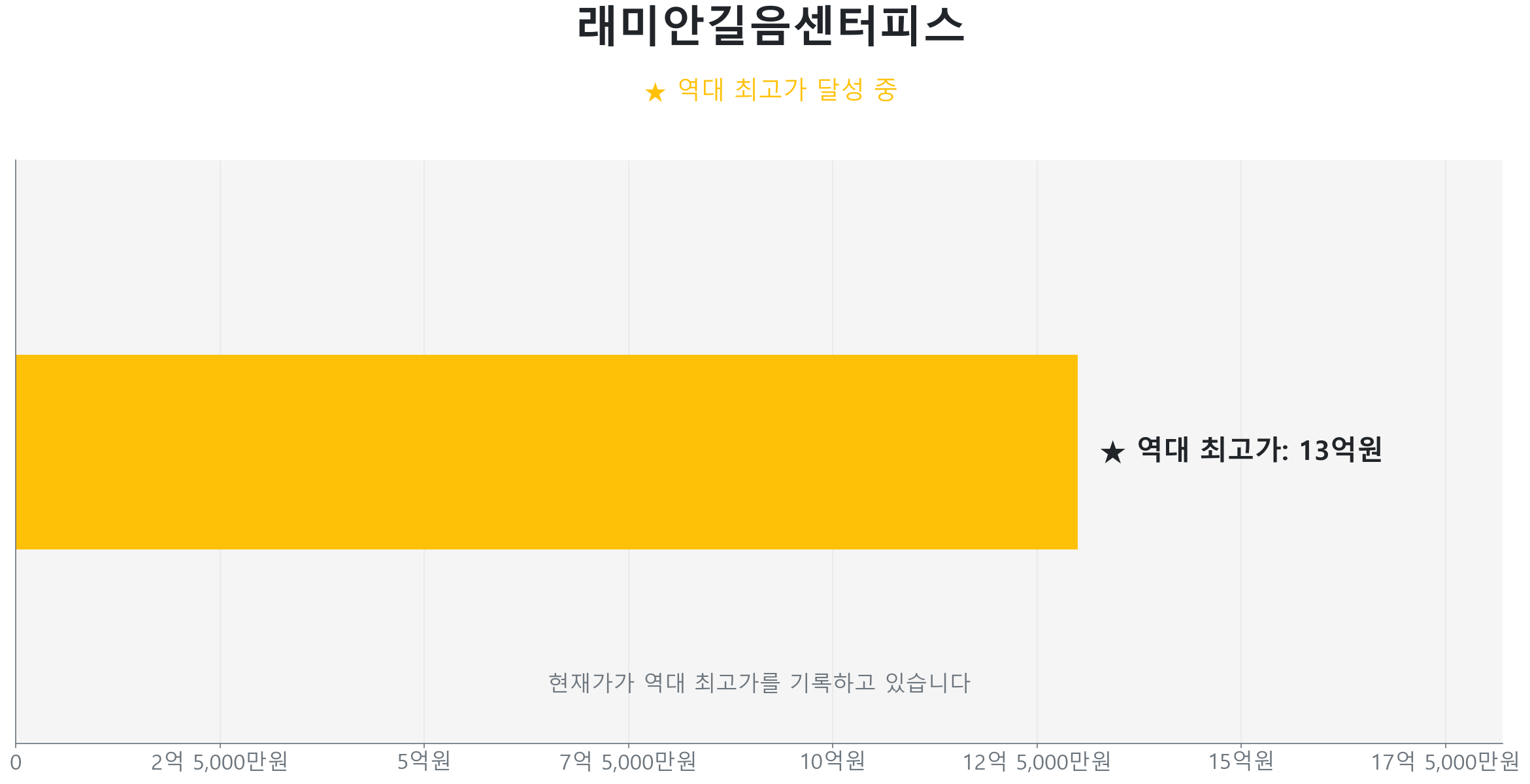 길음동 래미안길음센터피스 59.0㎡이(가) 역대 최고가를 갱신했음을 보여주는 그래프.