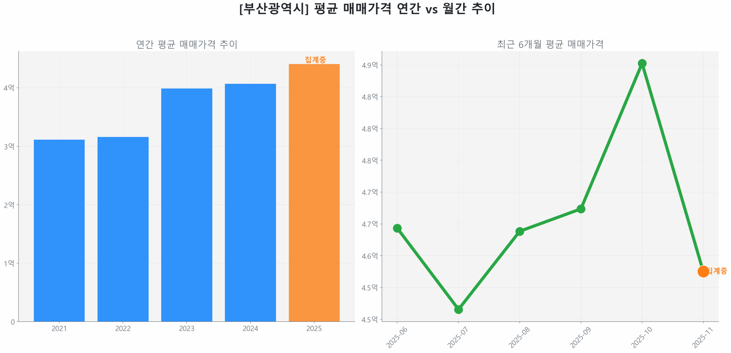 부산광역시 연간 평균 매매가 추이 막대 그래프