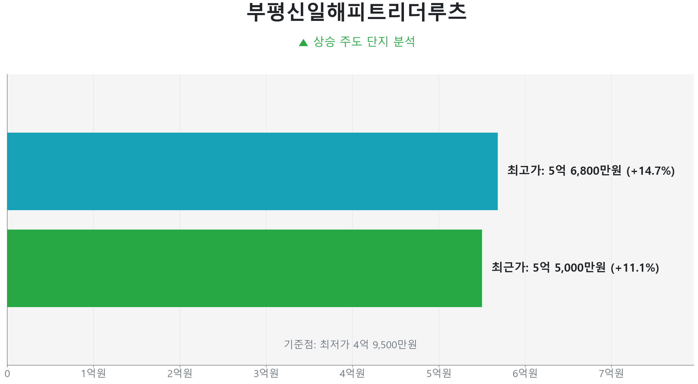 부평신일해피트리더루츠 59.0㎡의 저점 대비 11% 가격 회복률을 보여주는 그래프.