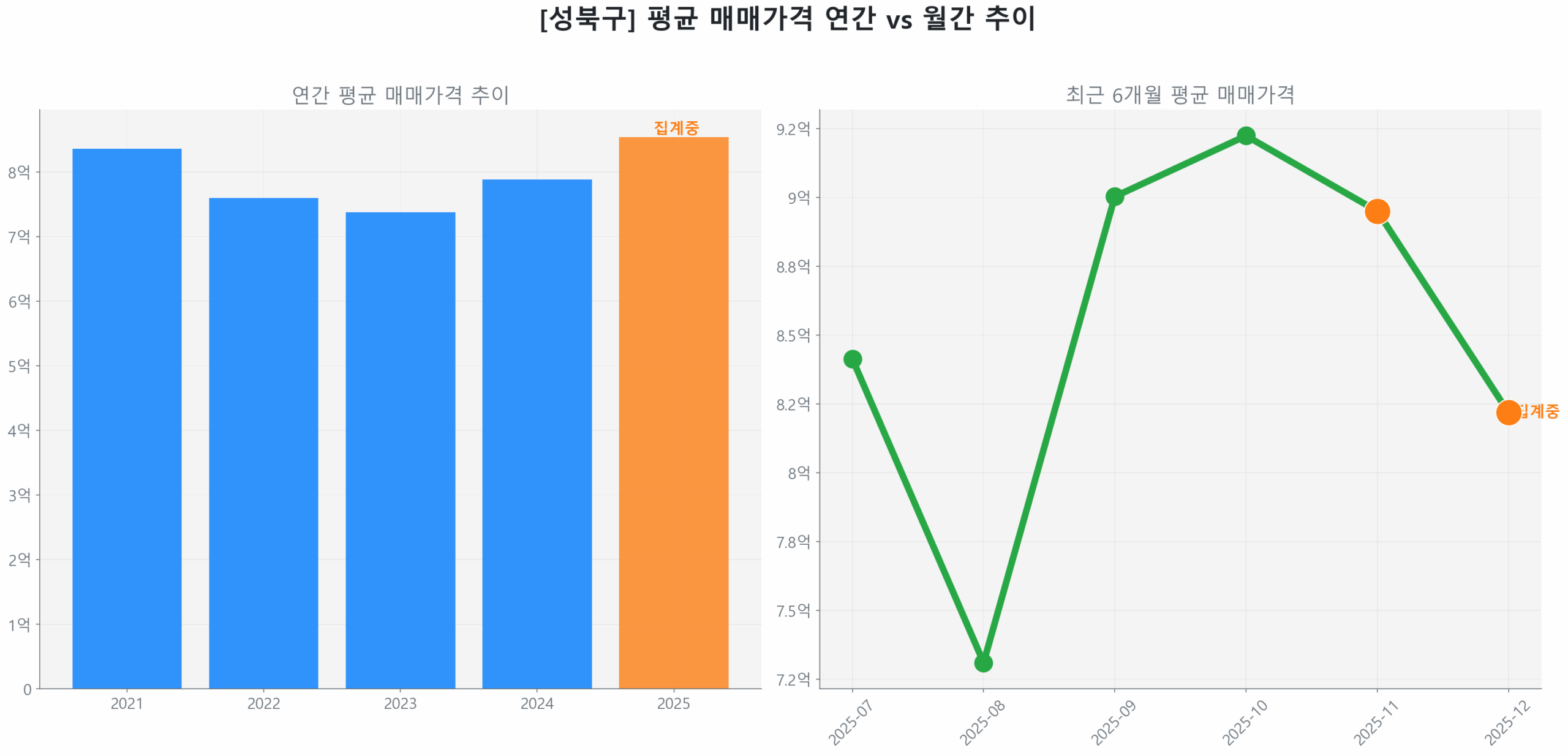 성북구 월간 평균 매매가 추이 꺾은선 그래프