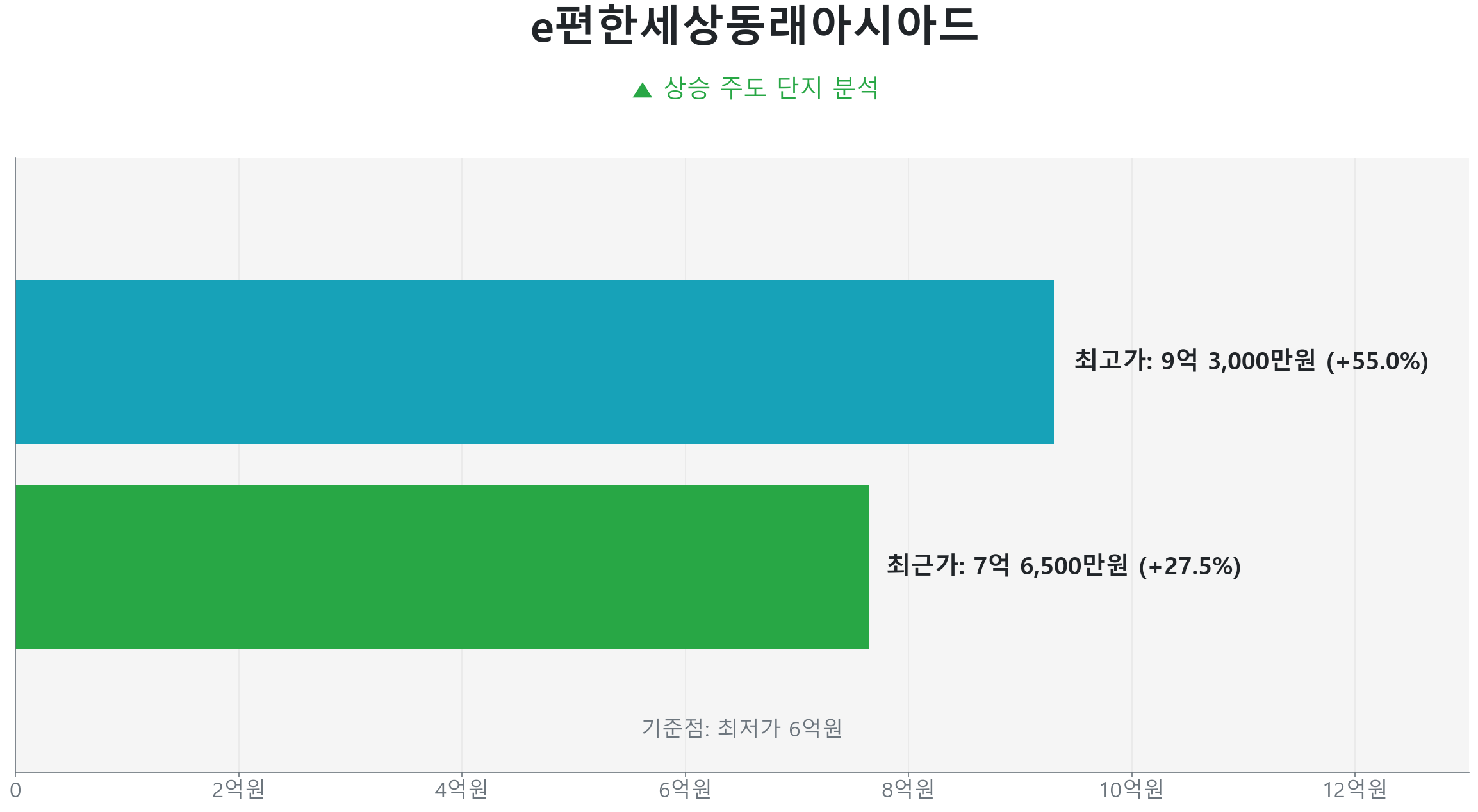 온천동 e편한세상동래아시아드 84.0㎡의 저점 대비 28% 가격 회복률을 보여주는 그래프.