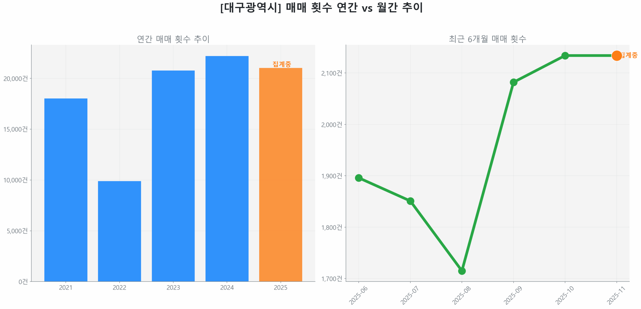 대구광역시 연간 매매 거래량 추이 막대 그래프