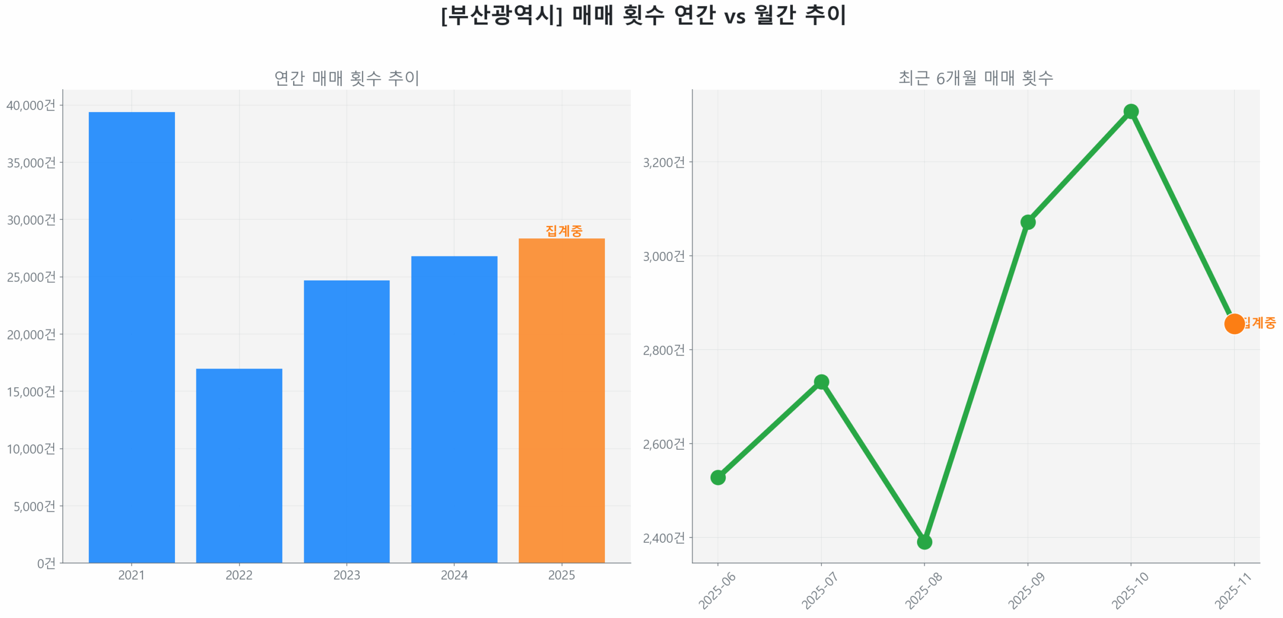 부산광역시 연간 매매 거래량 추이 막대 그래프