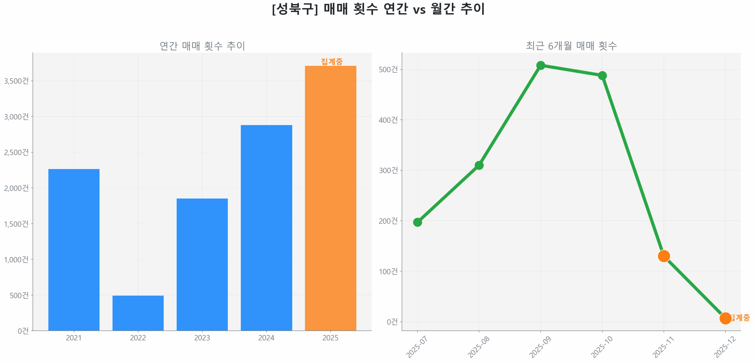 성북구 월간 매매 거래량 추이 꺾은선 그래프
