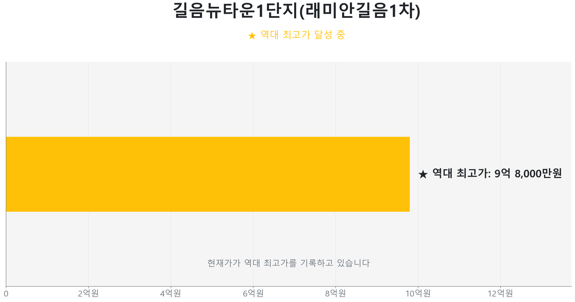 길음동 길음뉴타운1단지 59.0㎡의 최근 실거래가 변동이 없음을 보여주는 그래프.