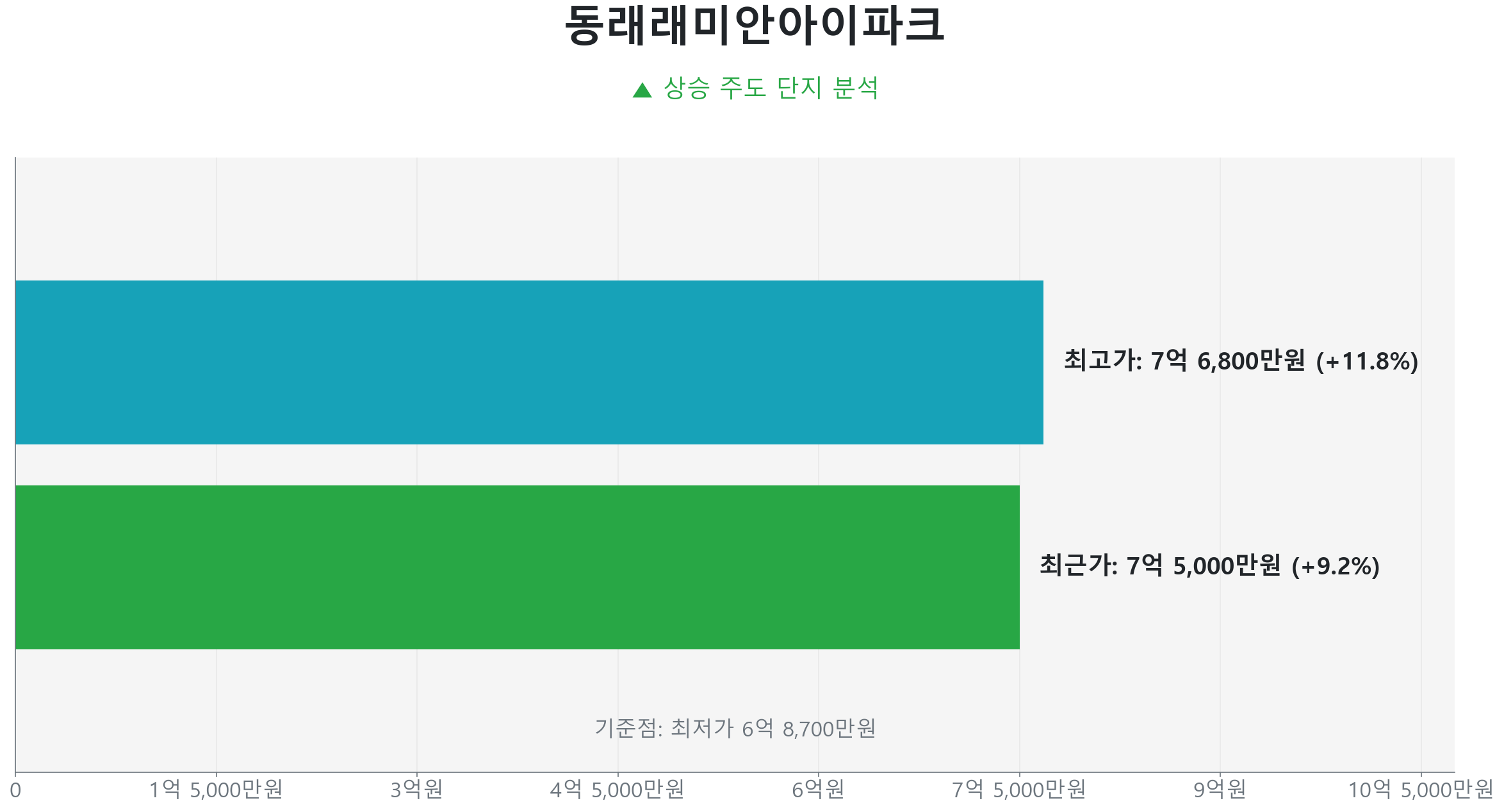 온천동 동래래미안아이파크 59.0㎡의 저점 대비 9% 가격 회복률을 보여주는 그래프.