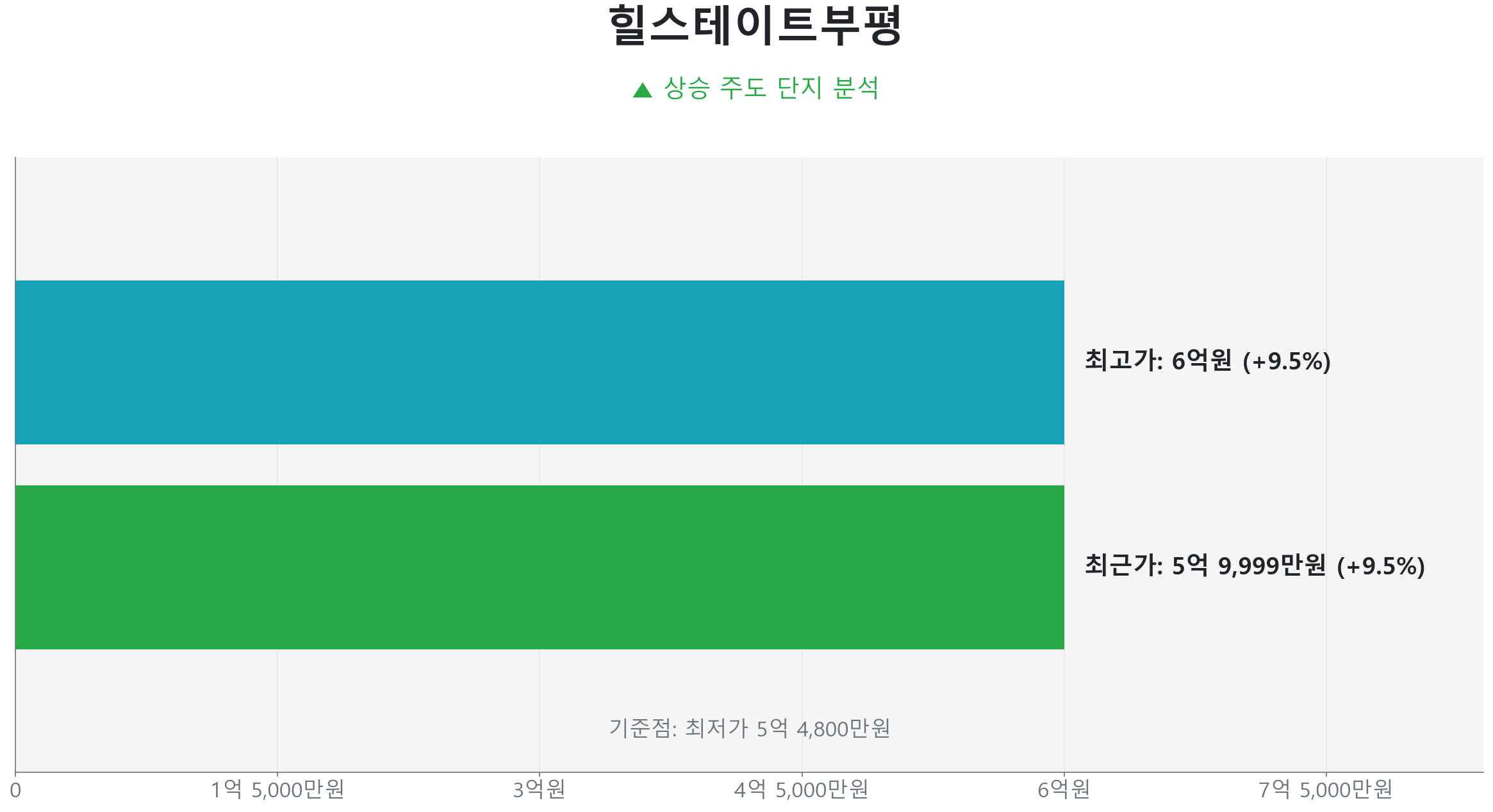 십정동 힐스테이트부평 59.0㎡의 저점 대비 9% 가격 회복률을 보여주는 그래프.