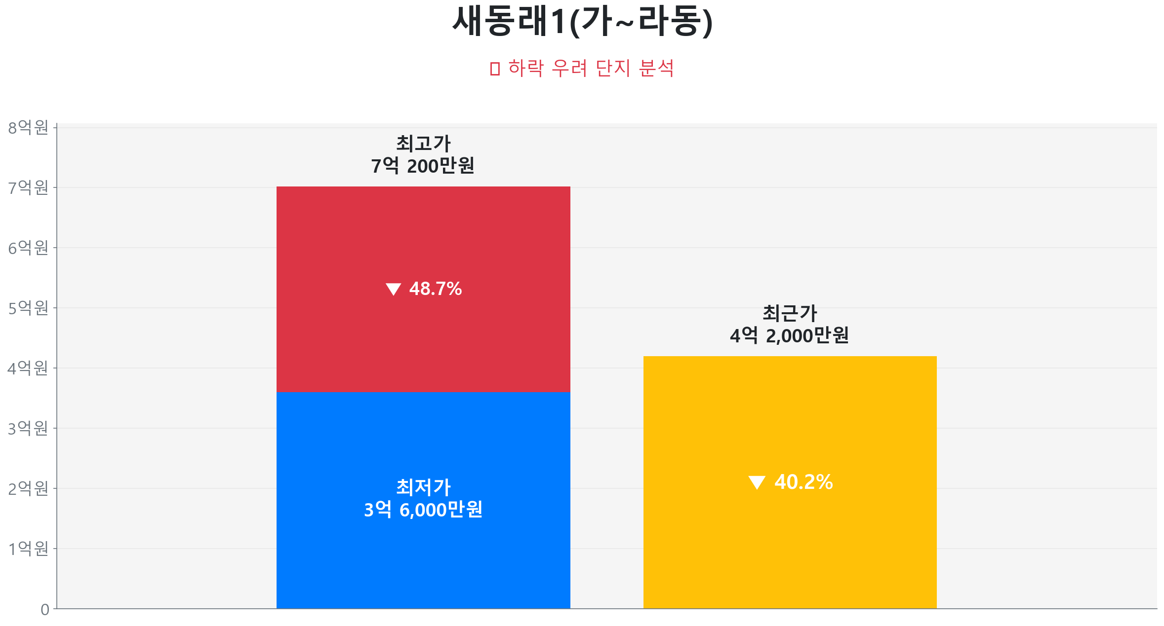 수안동 새동래1(가~라동) 77.8㎡이(가) 고점 대비 40% 가격 조정되었음을 보여주는 그래프.