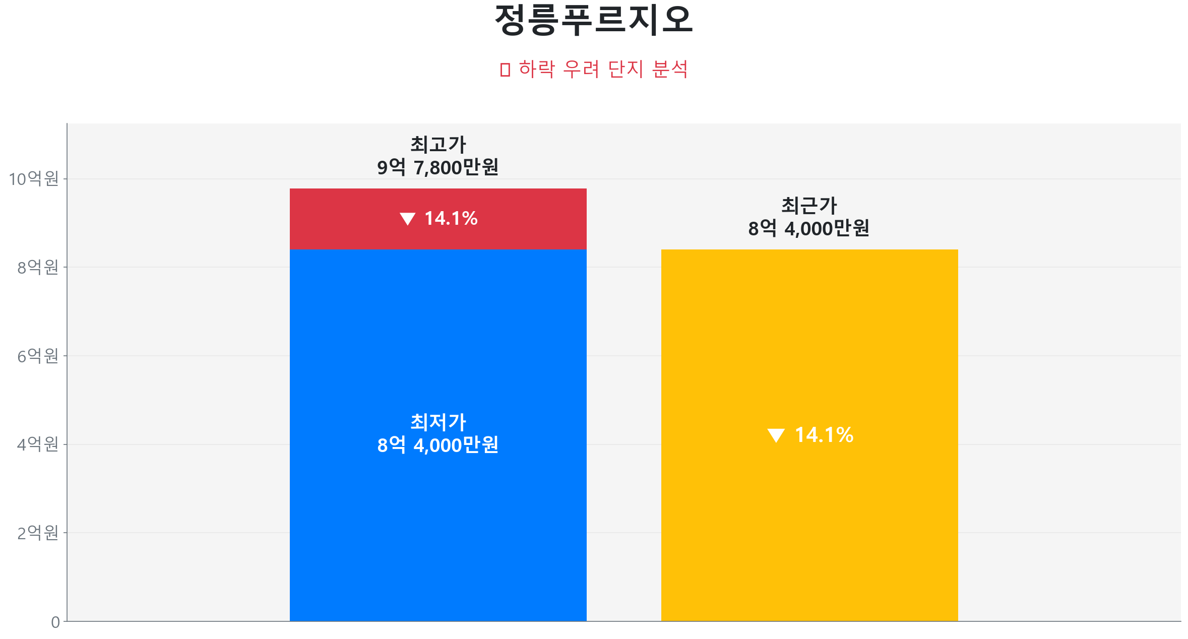 정릉동 정릉푸르지오 114.0㎡이(가) 고점 대비 14% 가격 조정되었음을 보여주는 그래프.