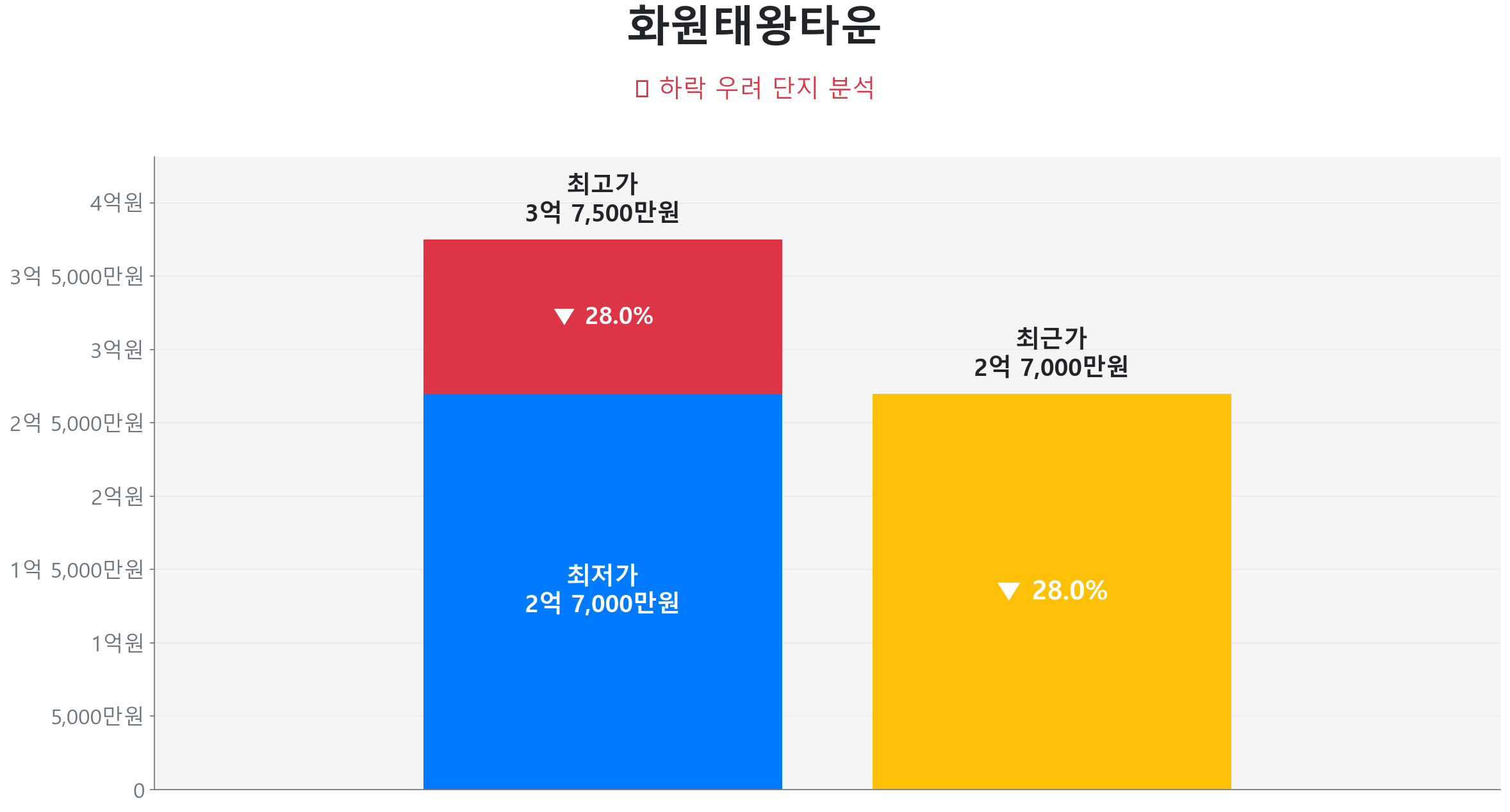 화원읍 화원태왕타운 134.7㎡이(가) 고점 대비 28% 가격 조정되었음을 보여주는 그래프.