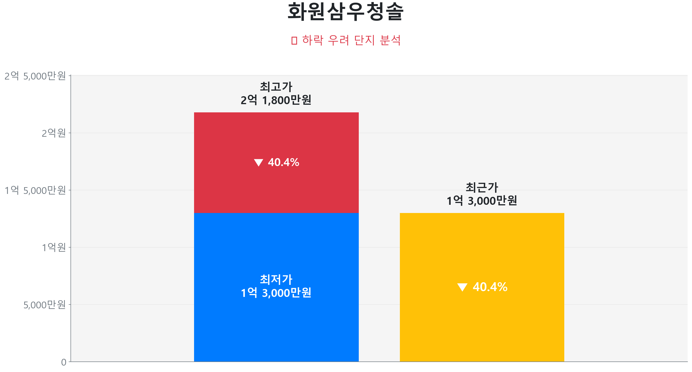 화원읍 화원삼우청솔 59.0㎡이(가) 고점 대비 40% 가격 조정되었음을 보여주는 그래프.