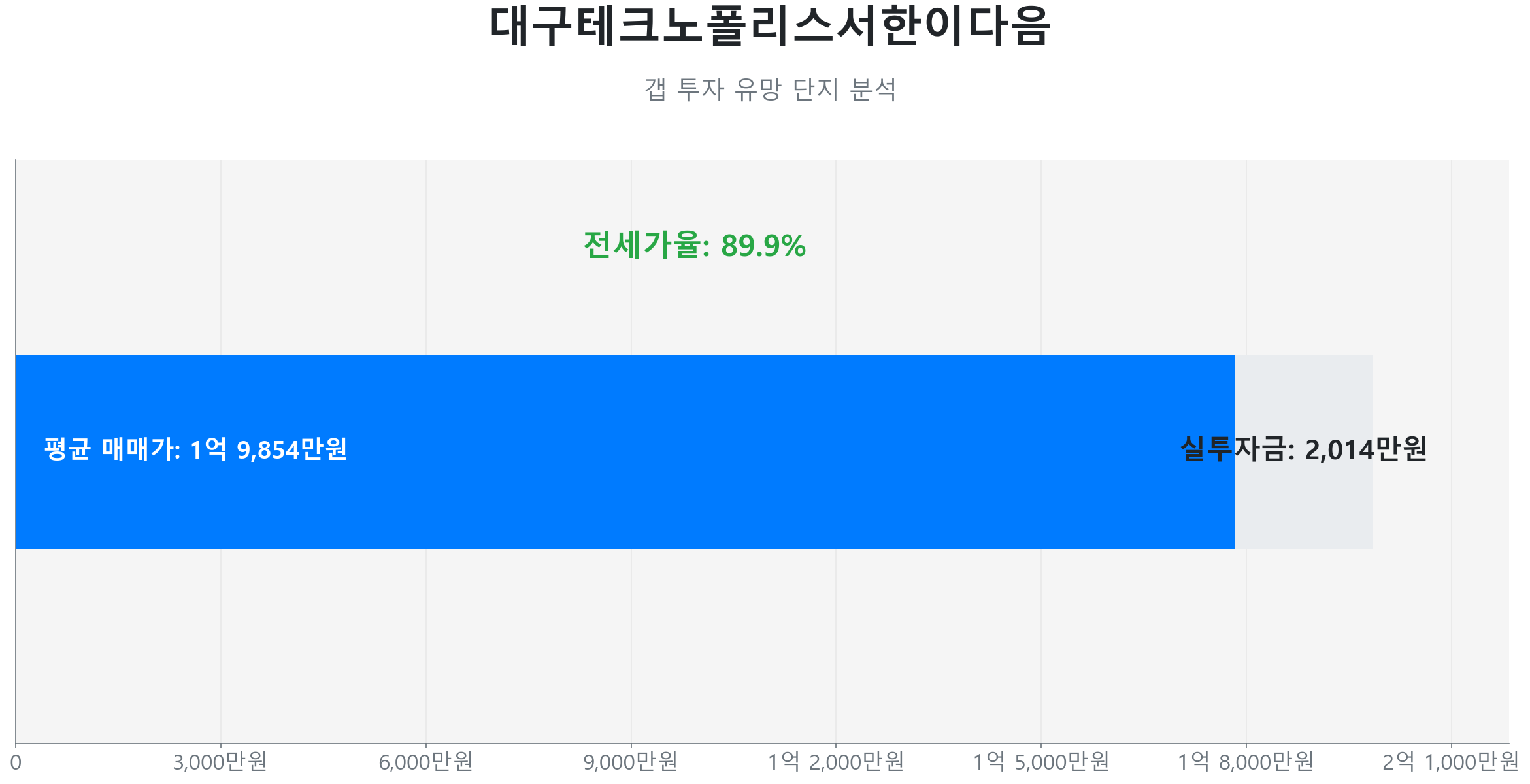 현풍읍 대구테크노폴리스서한이다음 77.2㎡의 갭투자 분석. 전세가율은 89.9%이며 예상 실투자금은 2,014만원.