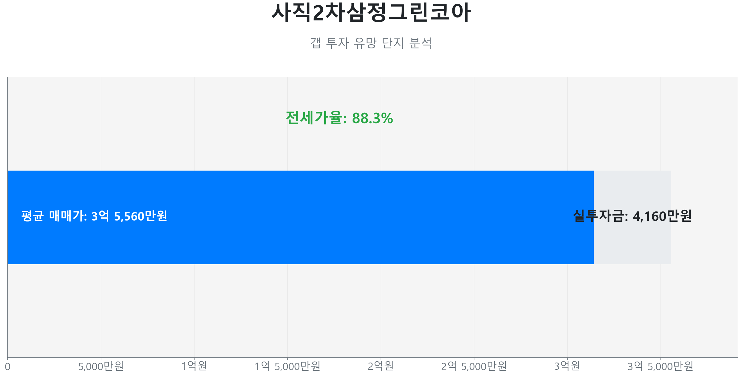 사직동 사직2차삼정그린코아 114.0㎡의 갭투자 분석. 전세가율은 88.3%이며 예상 실투자금은 4,160만원.
