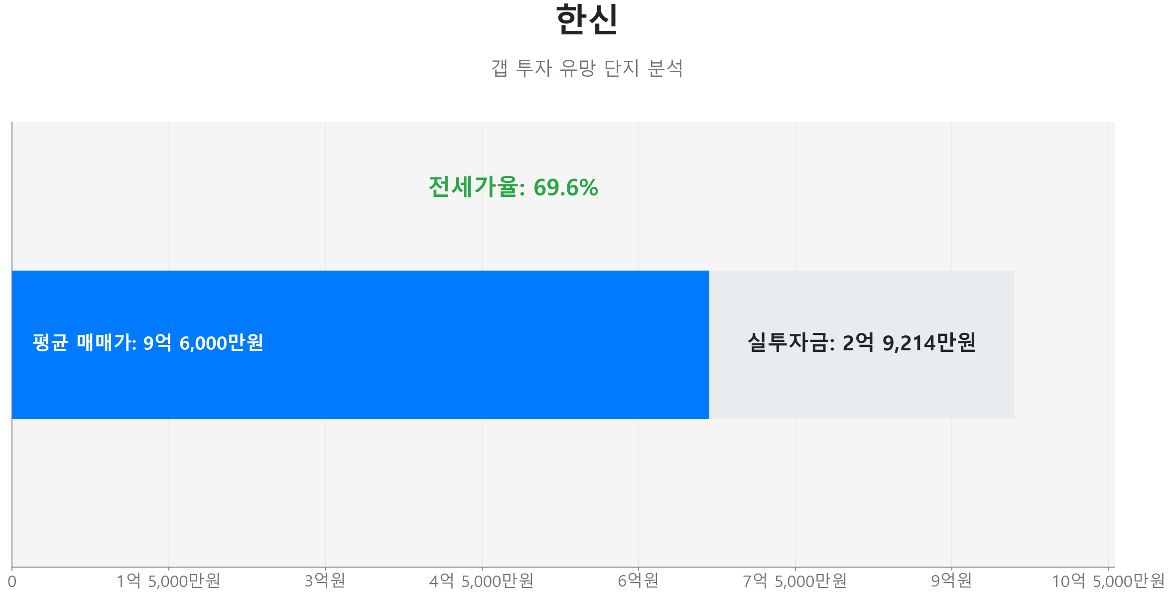돈암동 한신 152.2㎡의 갭투자 분석. 전세가율은 69.6%이며 예상 실투자금은 2억 9,214만원.