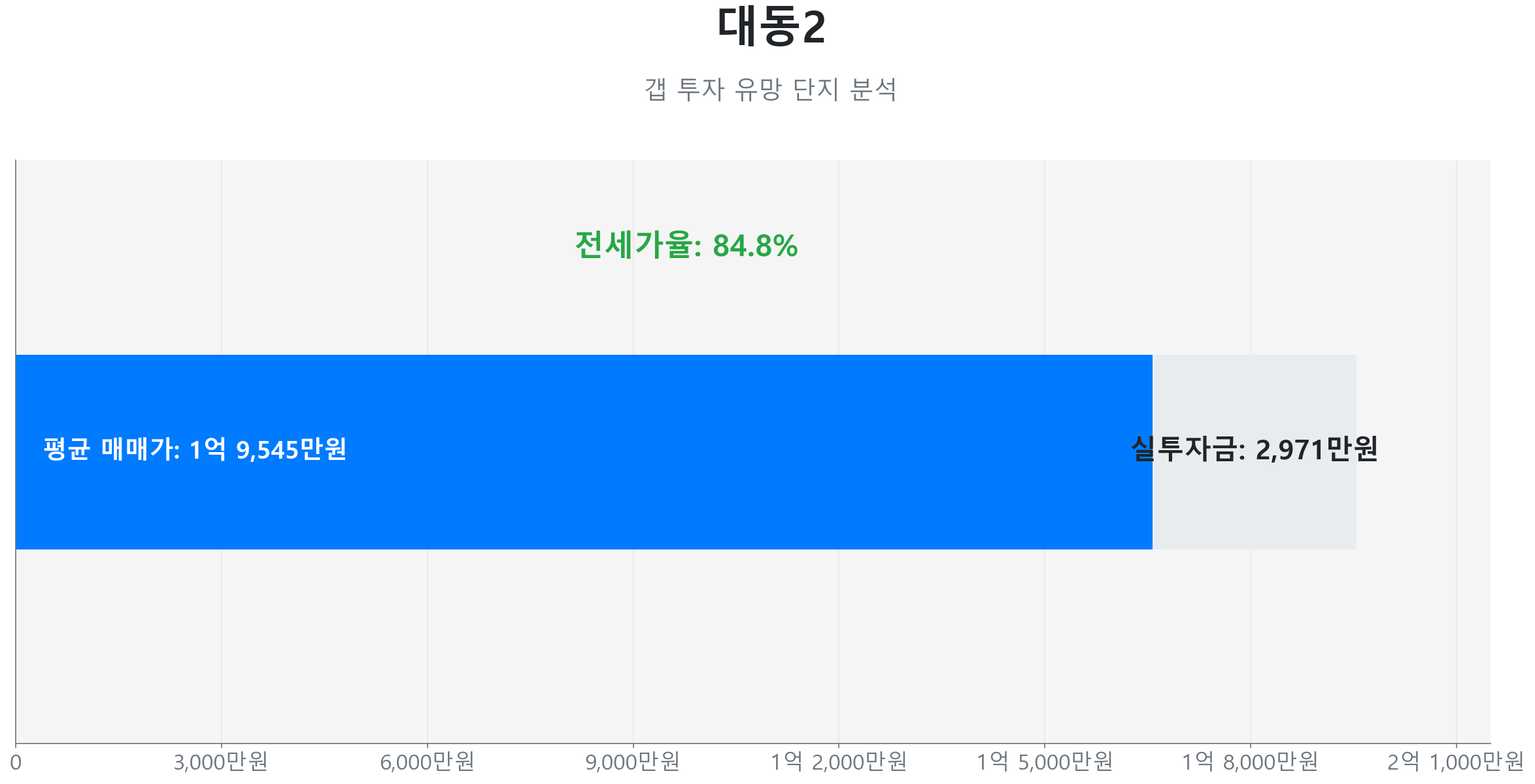 갈산동 대동2 45.0㎡의 갭투자 분석. 전세가율은 84.8%이며 예상 실투자금은 2,971만원.