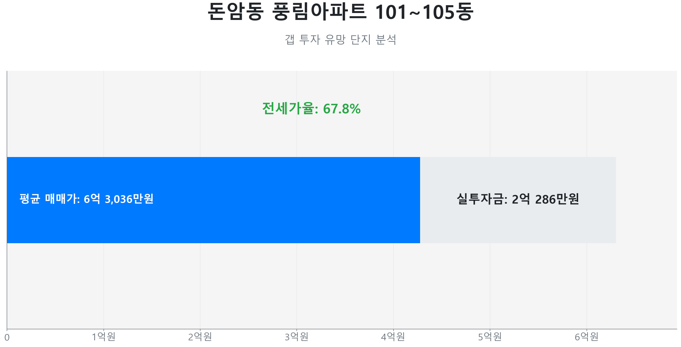 돈암동 풍림아파트 84.0㎡의 갭투자 분석. 전세가율은 67.8%이며 예상 실투자금은 2억 286만원.