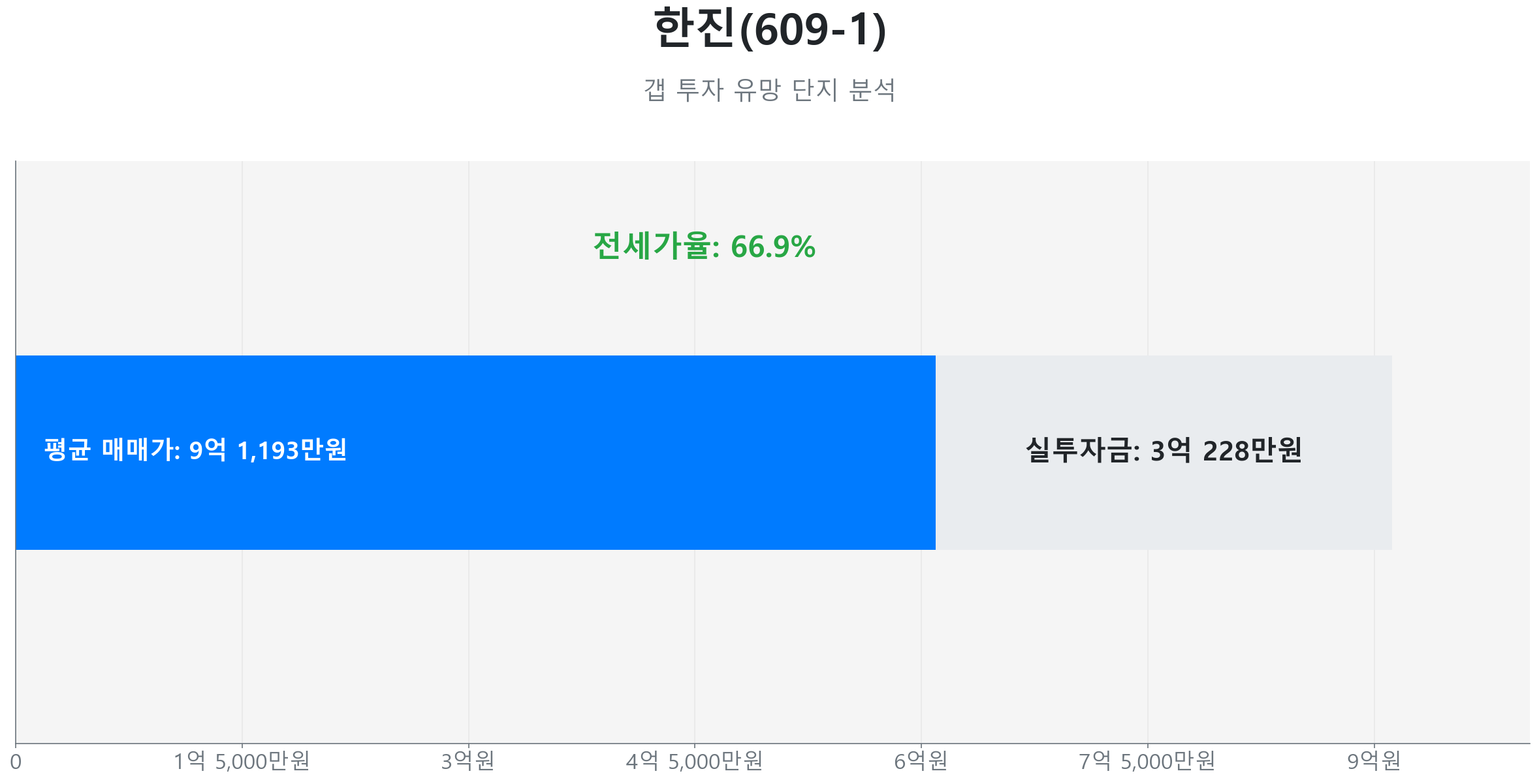 돈암동 한진 133.0㎡의 갭투자 분석. 전세가율은 66.8%이며 예상 실투자금은 3억 228만원.