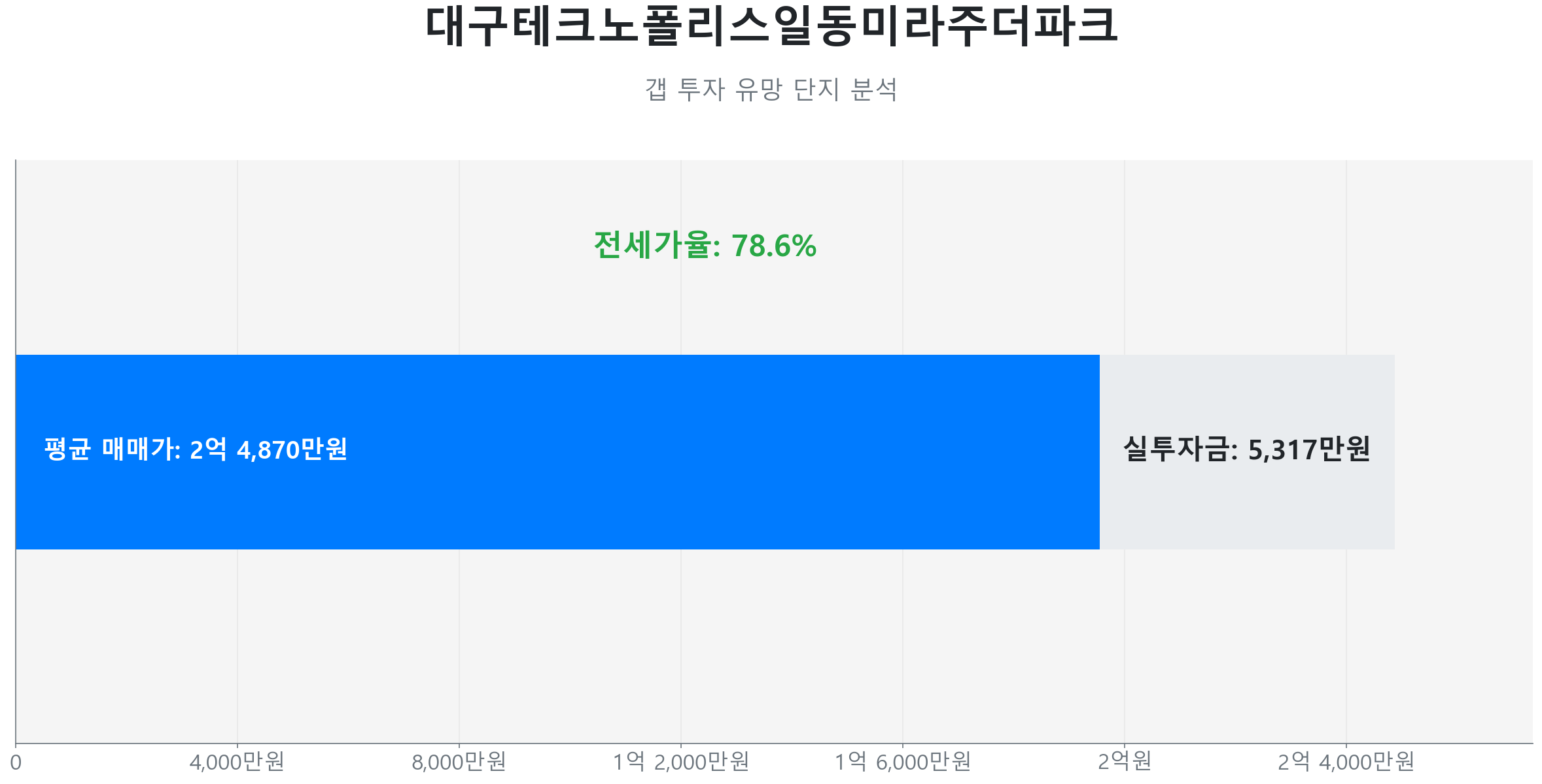 현풍읍 대구테크노폴리스일동미라주더파크 84.0㎡의 갭투자 분석. 전세가율은 78.6%이며 예상 실투자금은 3,753만원.