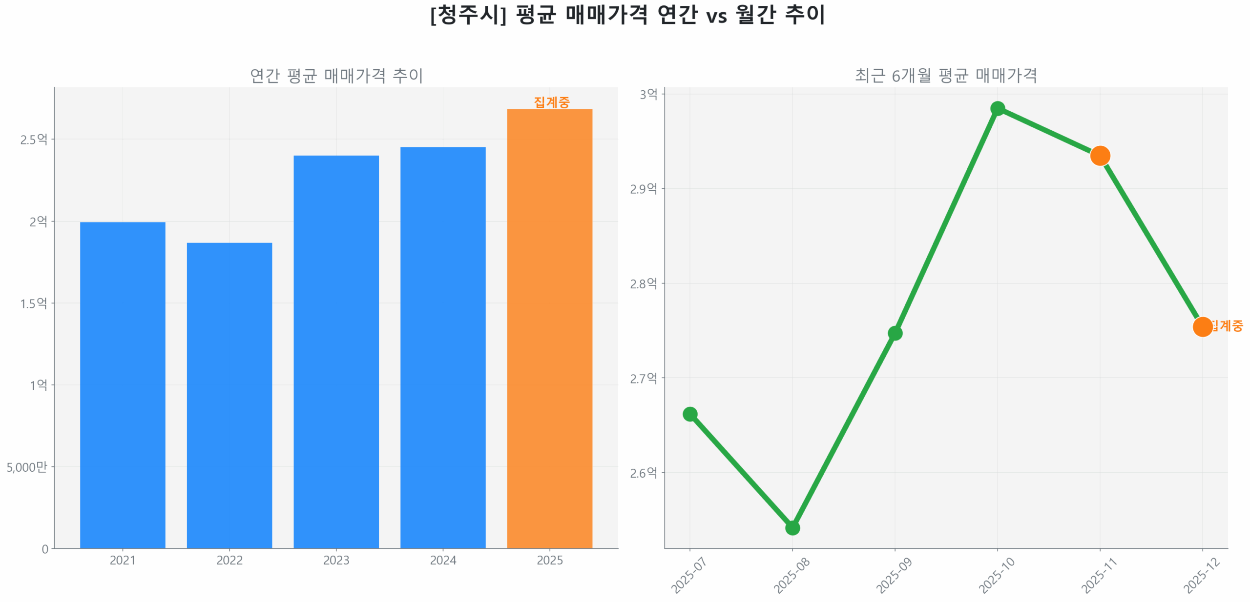 청주시 연간 평균 매매가 추이 막대 그래프
