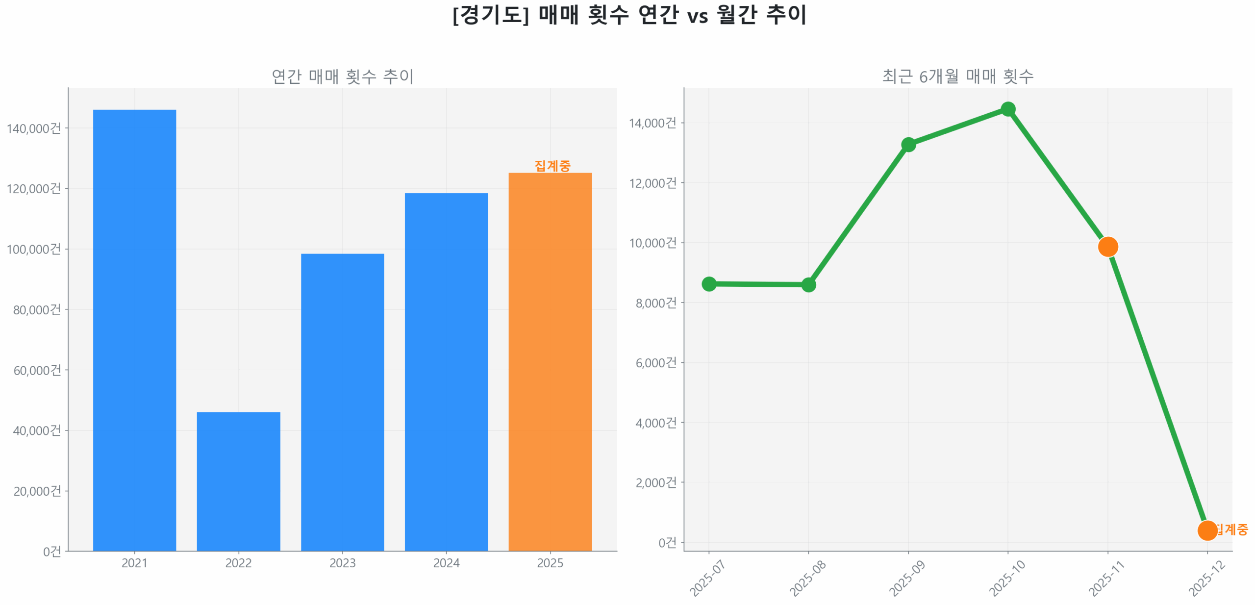 경기도 연간 매매 거래량 추이 막대 그래프