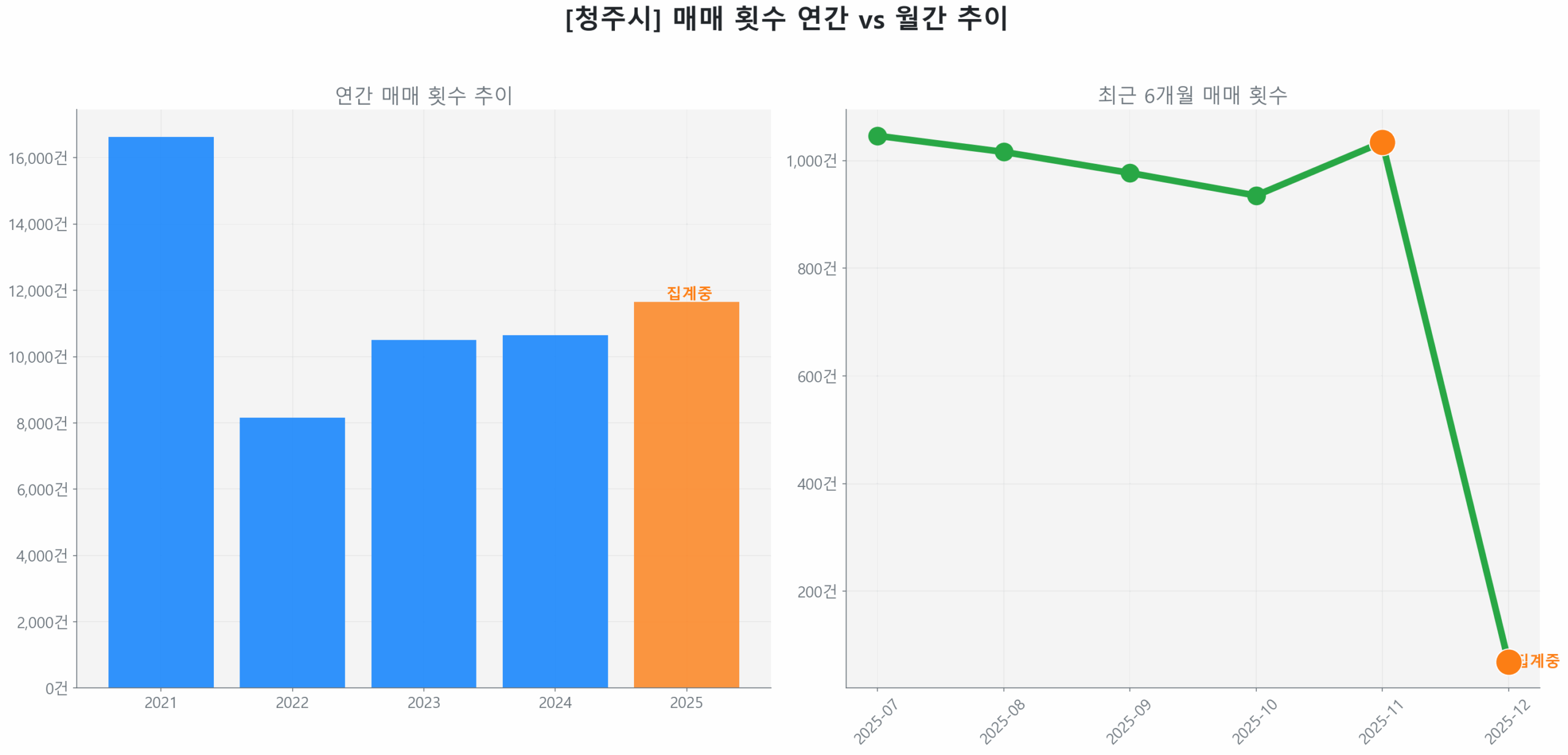 청주시 연간 매매 거래량 추이 막대 그래프