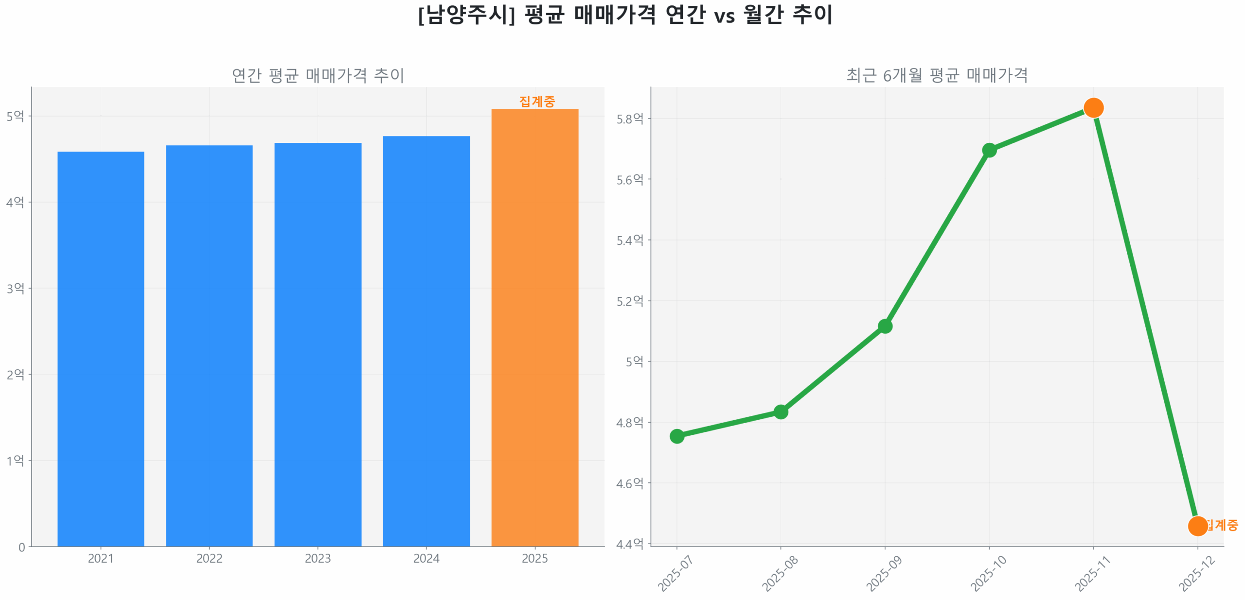남양주시 월간 평균 매매가 추이 꺾은선 그래프