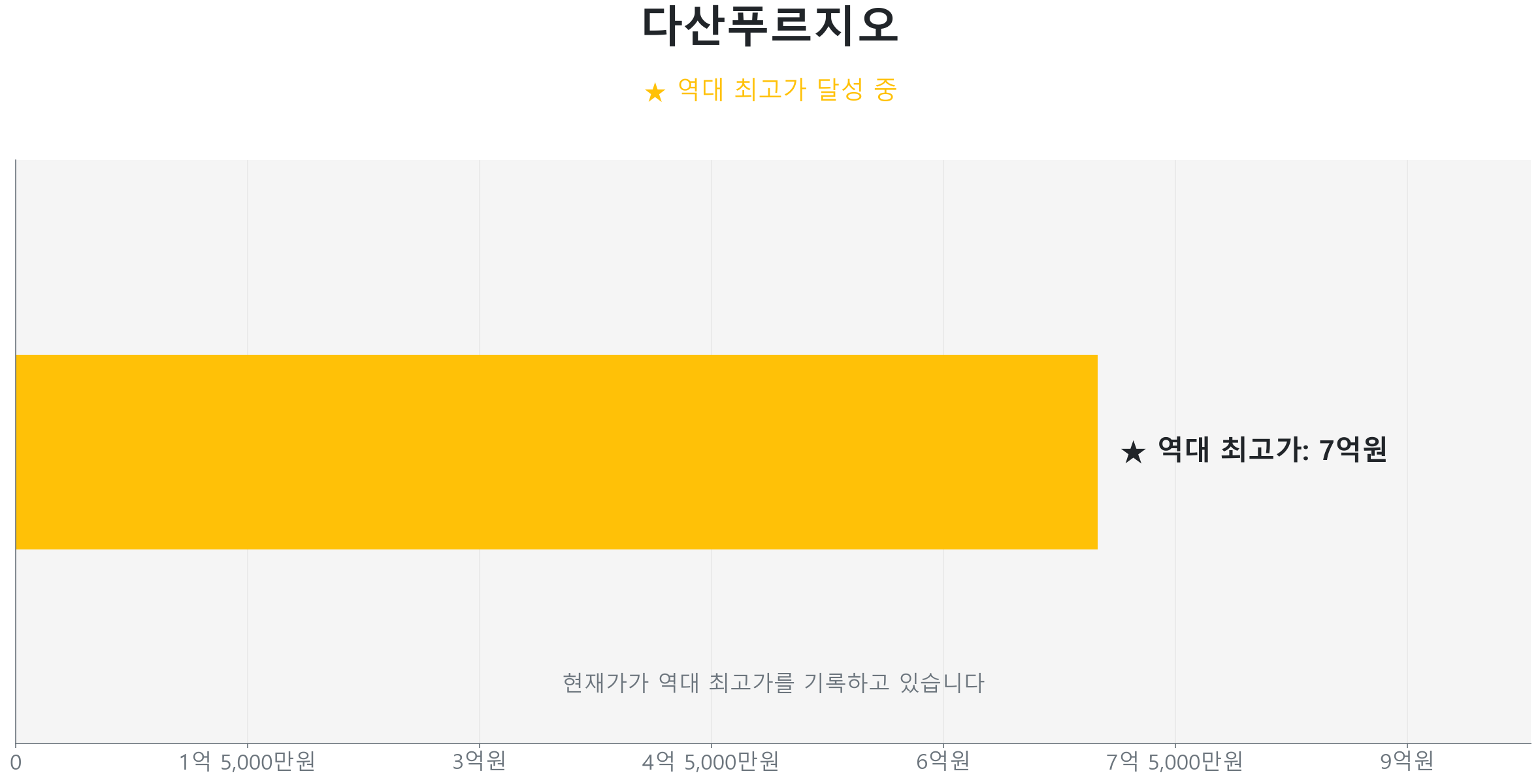 다산푸르지오 59.0㎡이(가) 역대 최고가를 갱신했음을 보여주는 그래프.