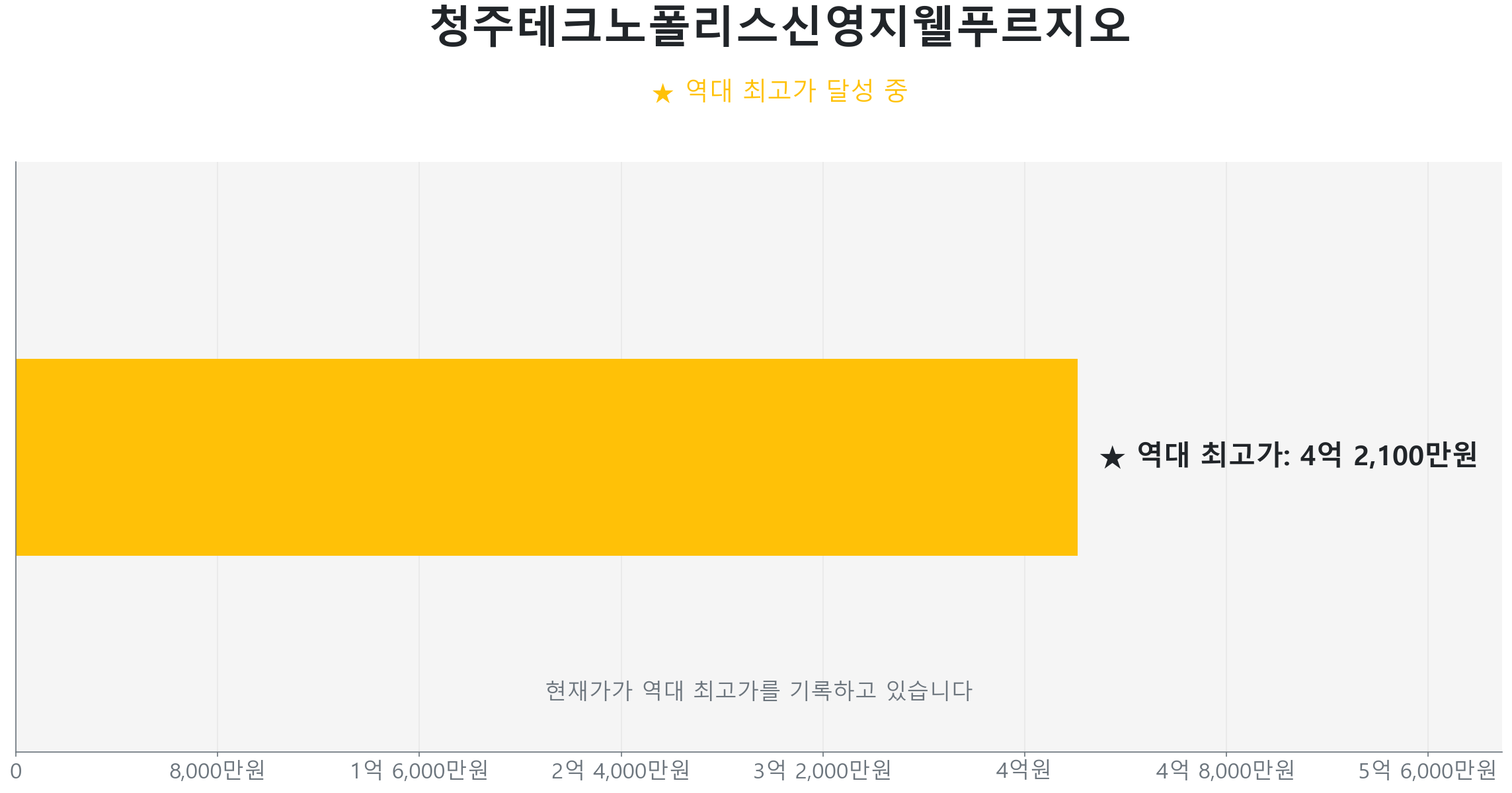 문암동 청주테크노폴리스신영지웰푸르지오 59.0㎡이(가) 역대 최고가를 갱신했음을 보여주는 그래프.