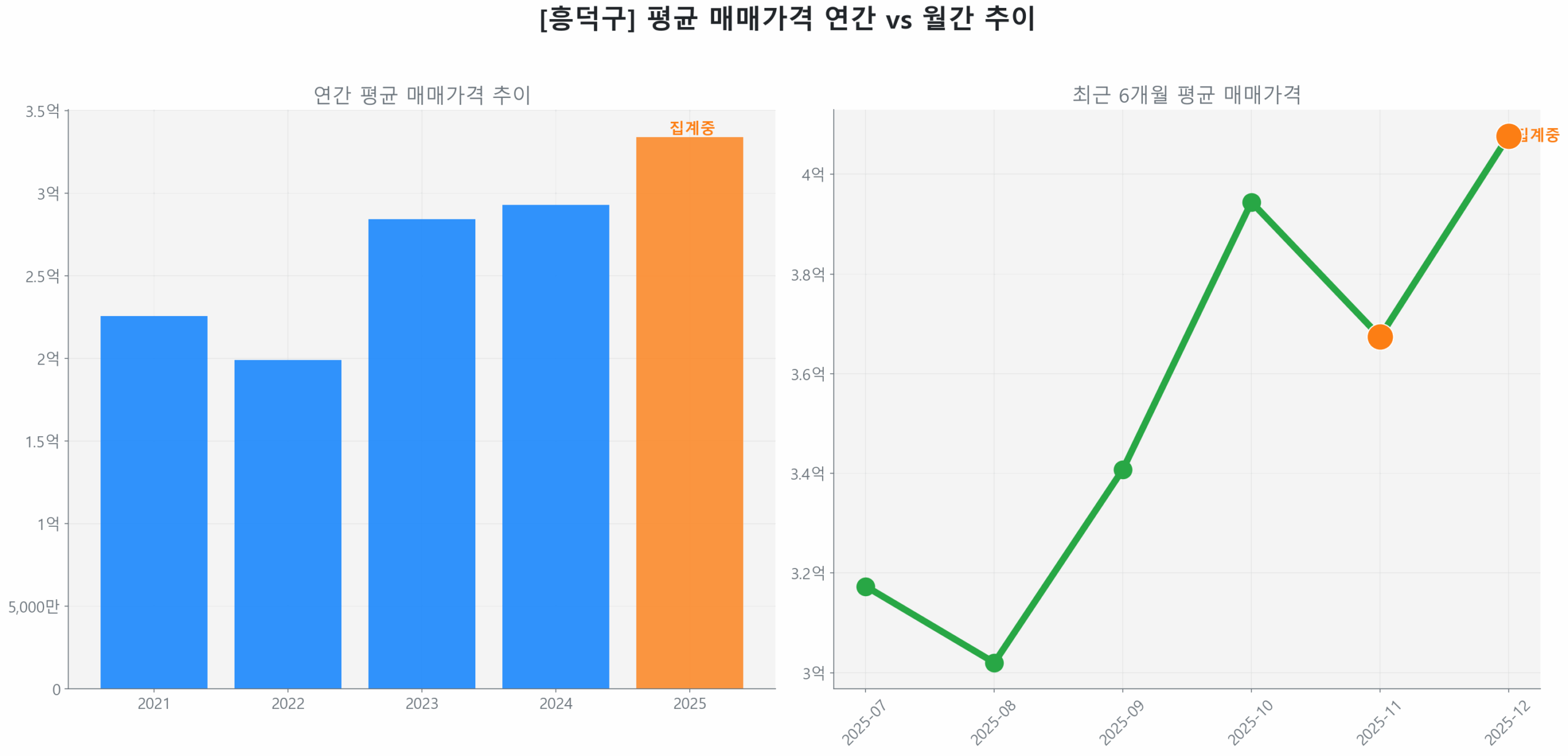 흥덕구 월간 평균 매매가 추이 꺾은선 그래프