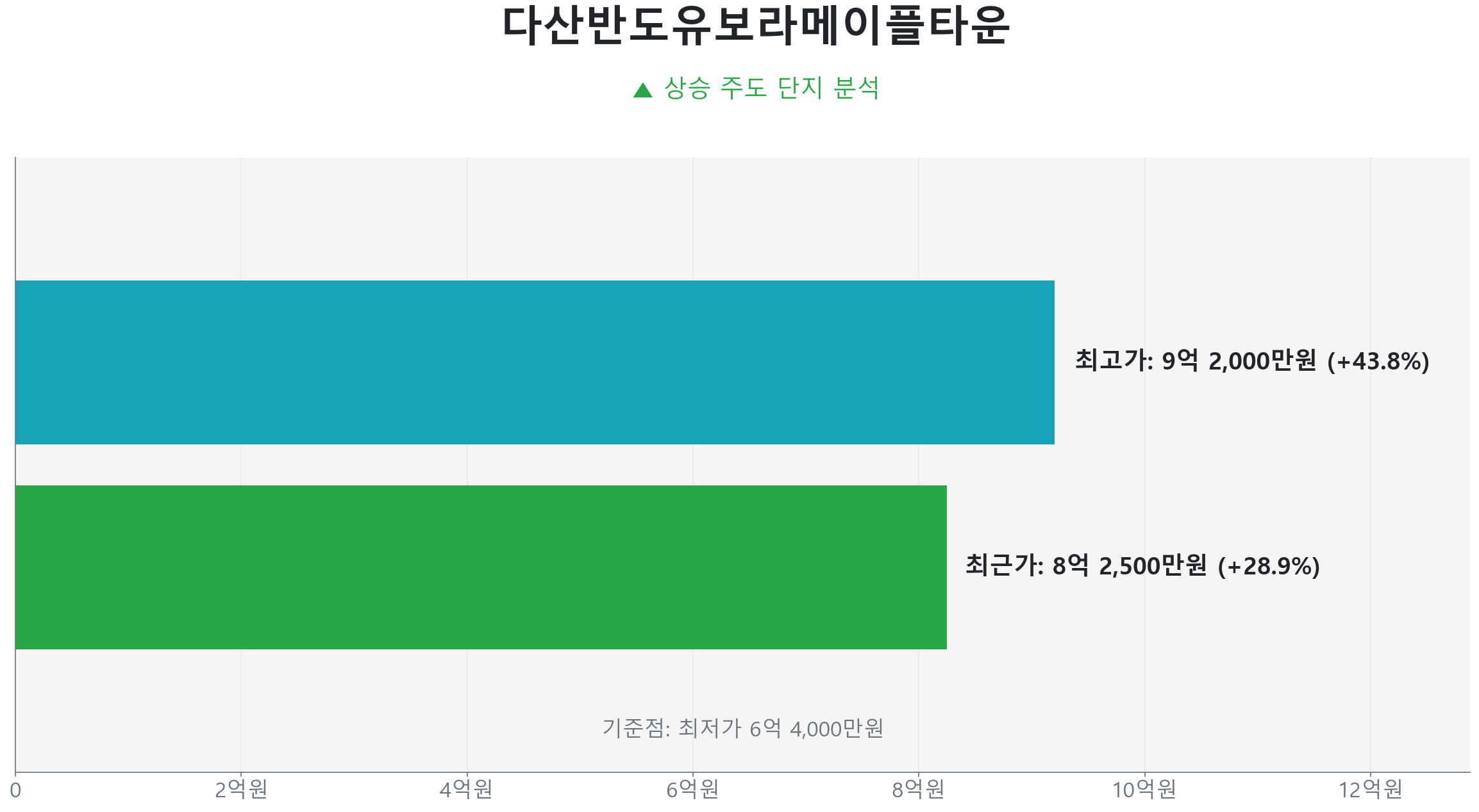 다산반도유보라메이플타운 82.2㎡의 저점 대비 29% 가격 회복률을 보여주는 그래프.
