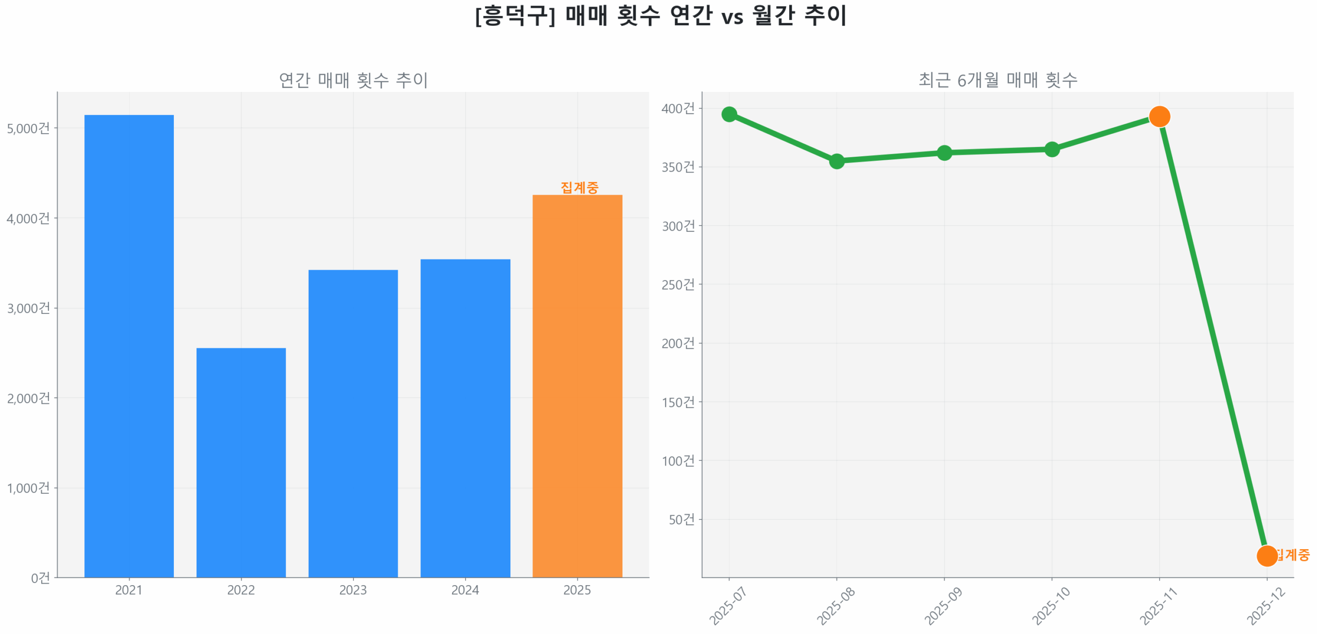 흥덕구 월간 매매 거래량 추이 꺾은선 그래프