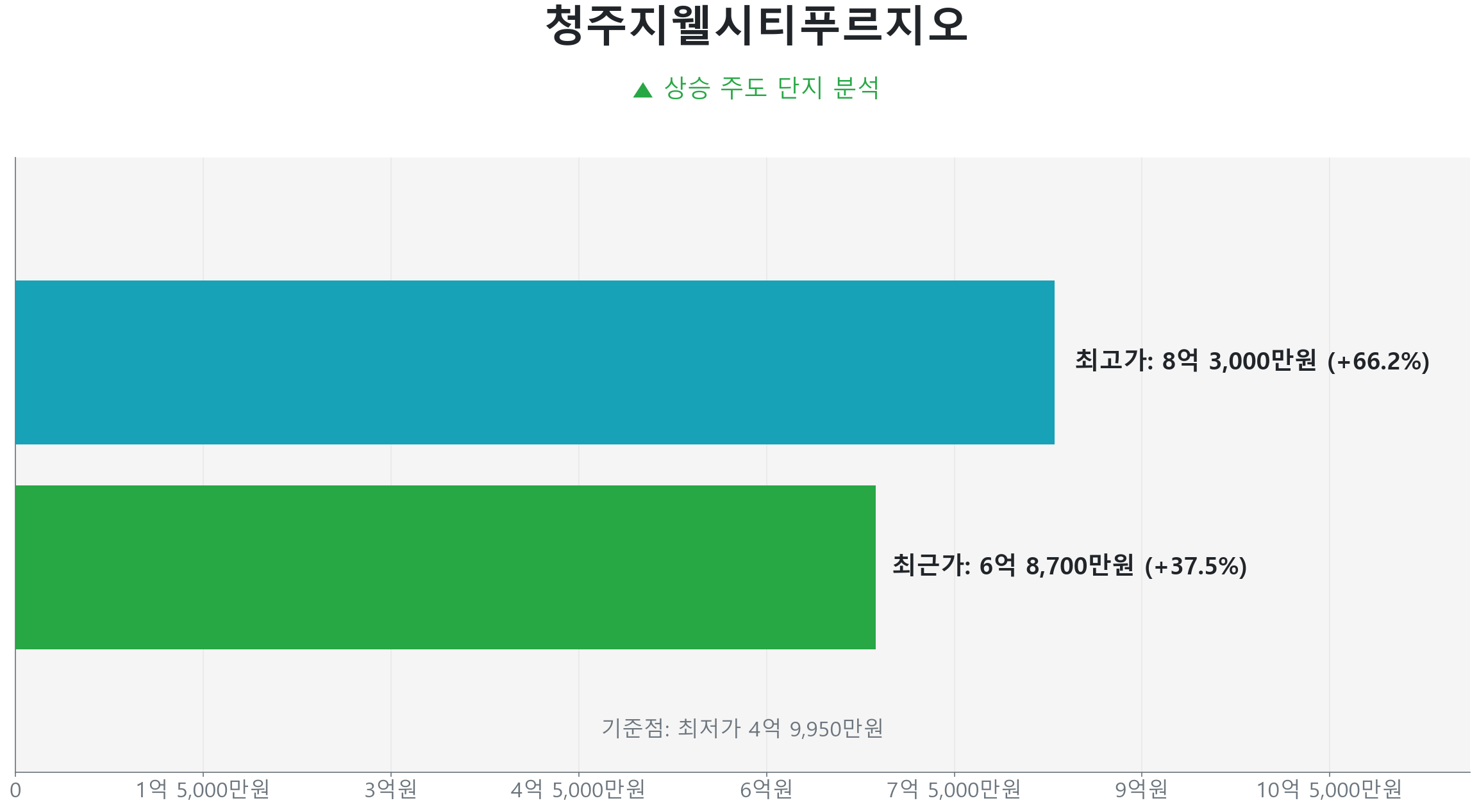 복대동 청주지웰시티푸르지오 84.0㎡의 저점 대비 38% 가격 회복률을 보여주는 그래프.