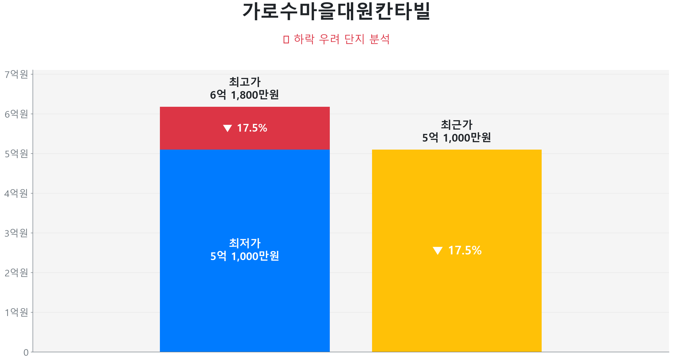 가경동 가로수마을대원칸타빌 138.9㎡이(가) 고점 대비 17% 가격 조정되었음을 보여주는 그래프.