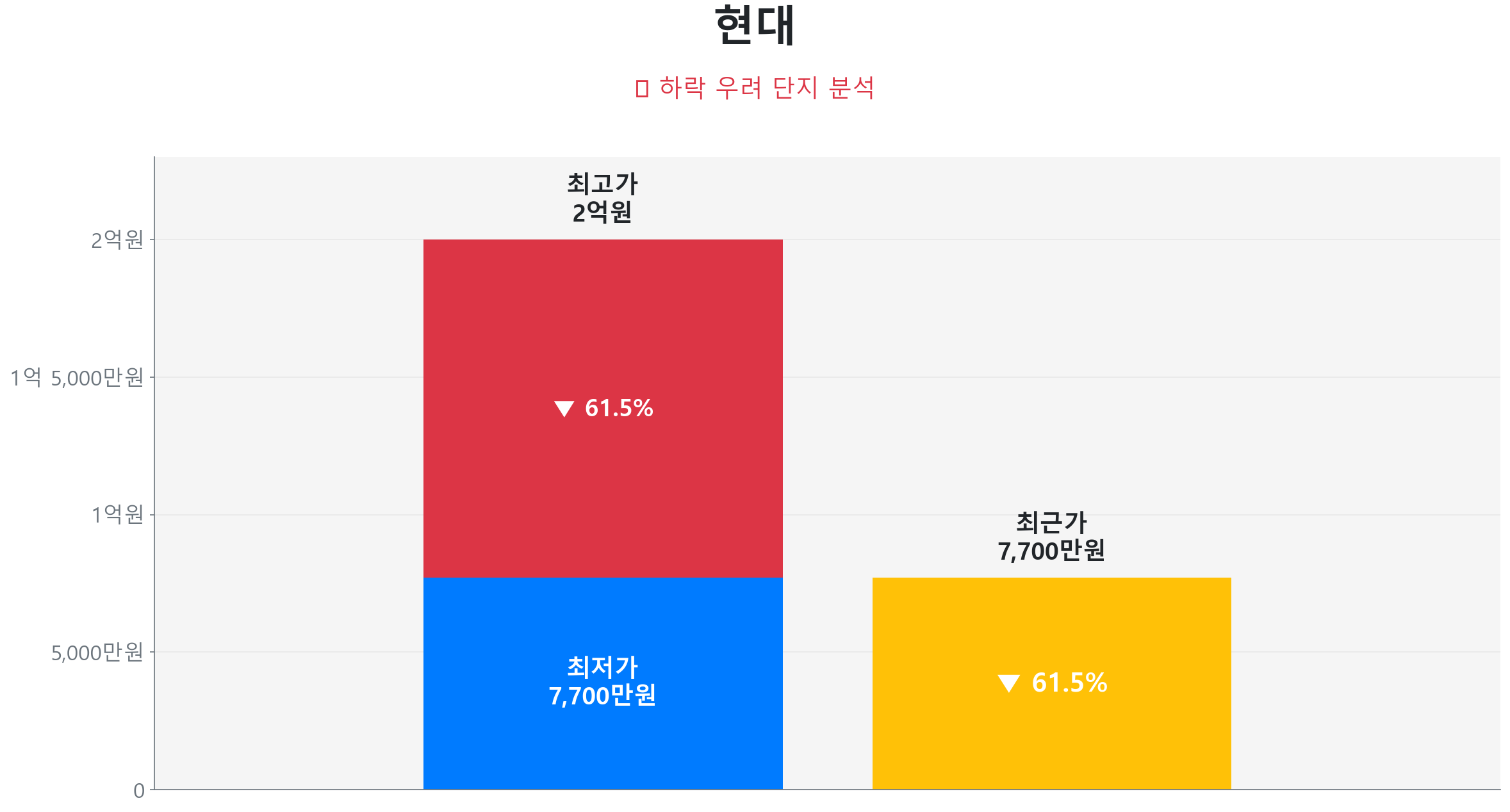 현대 51.3㎡이(가) 고점 대비 62% 가격 조정되었음을 보여주는 그래프.