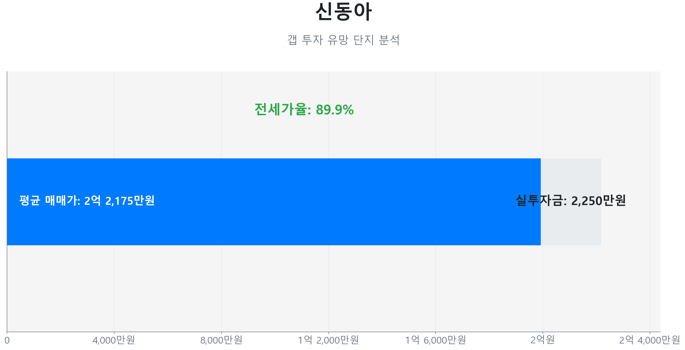 신동아 84.0㎡의 갭투자 분석. 전세가율은 89.9%이며 예상 실투자금은 2,250만원.