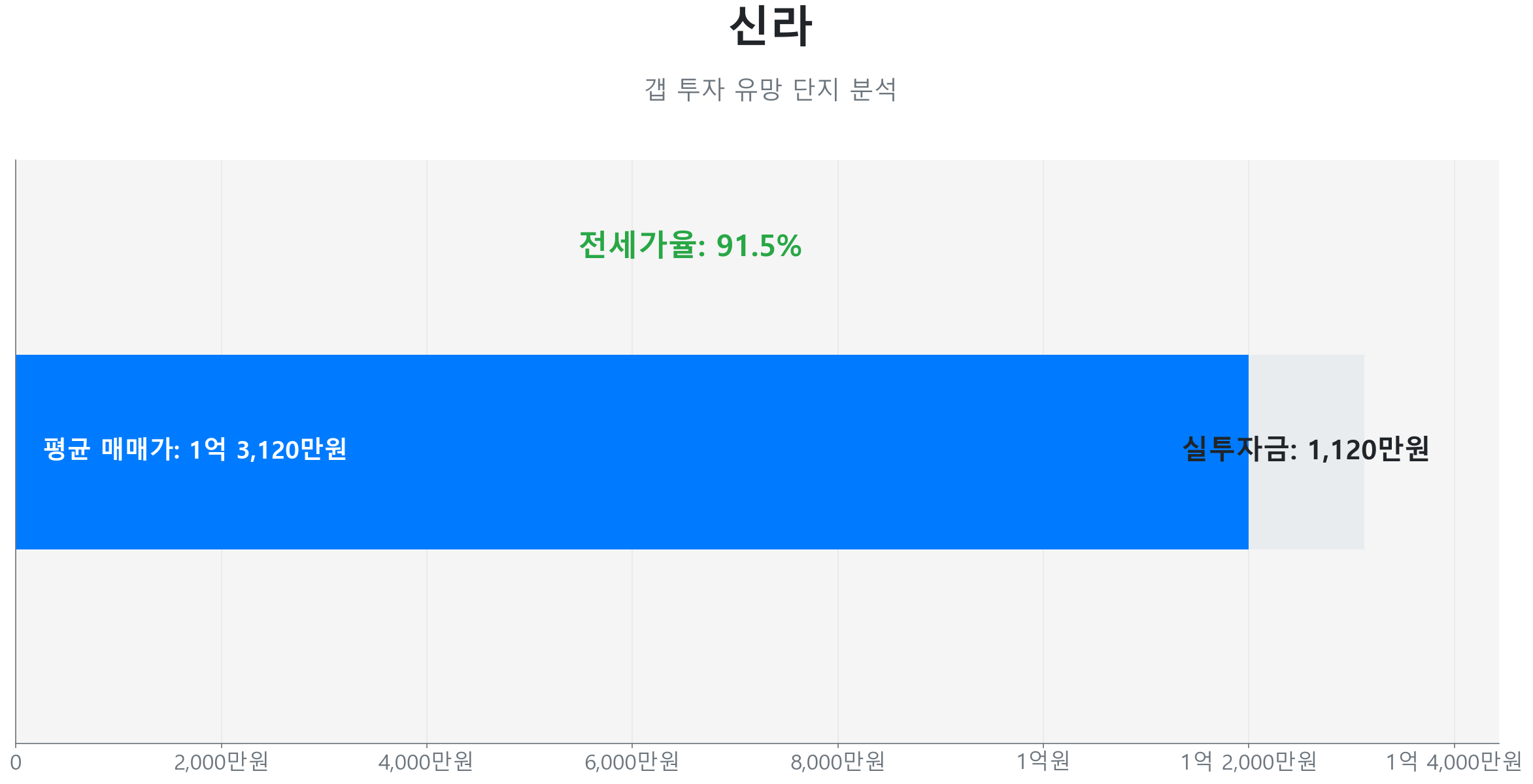 가경동 신라 68.4㎡의 갭투자 분석. 전세가율은 82.8%이며 예상 실투자금은 2,060만원.