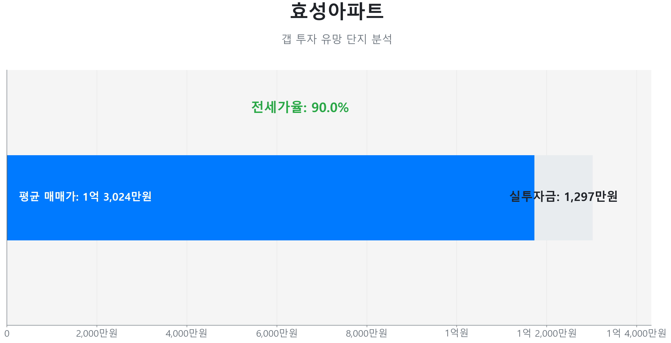 비하동 효성아파트 59.0㎡의 갭투자 분석. 전세가율은 90.0%이며 예상 실투자금은 1,297만원.