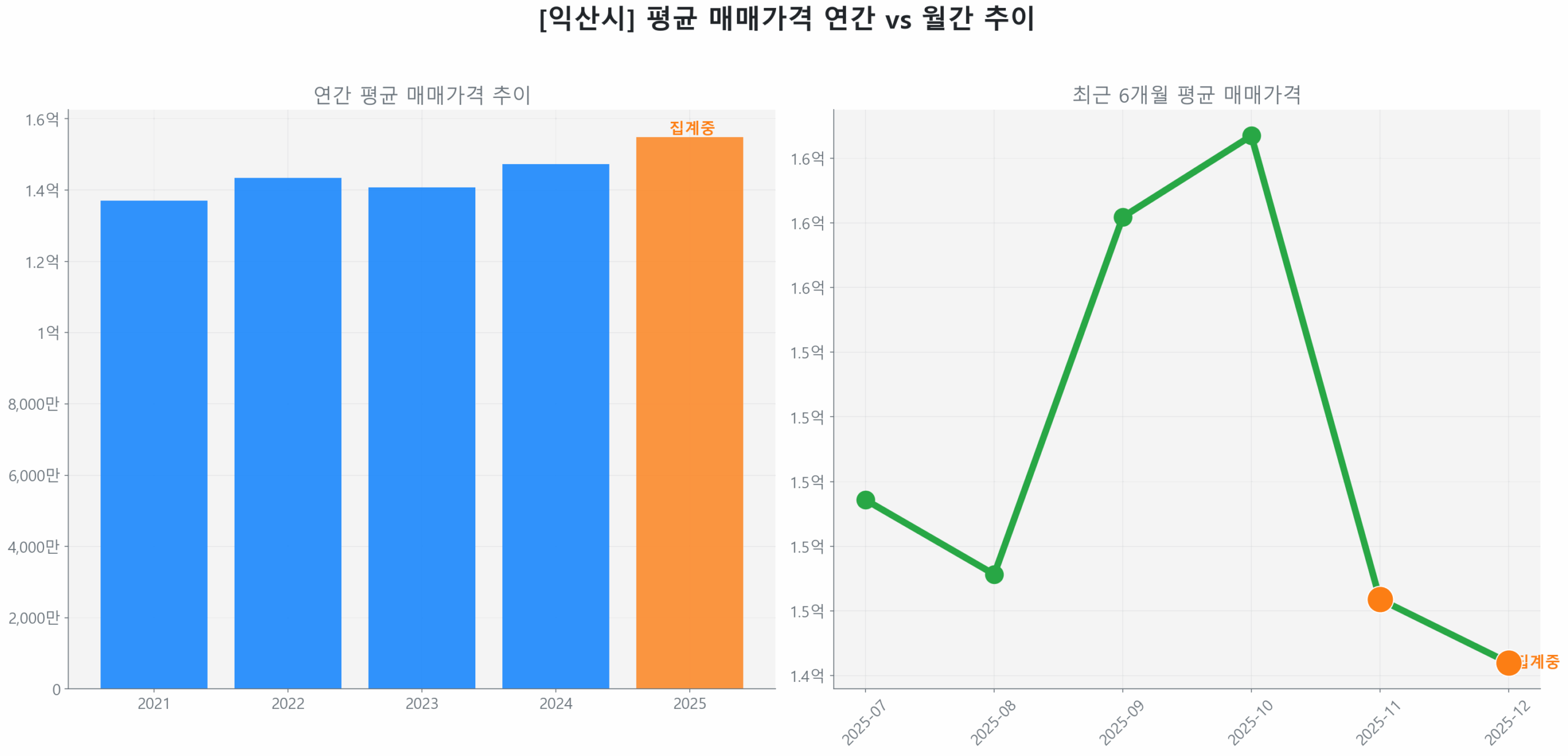익산시 월간 평균 매매가 추이 꺾은선 그래프